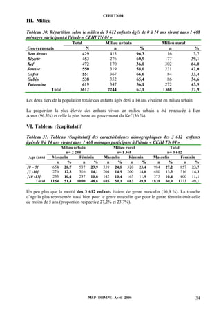 CEHI TN 04 
III. Milieu 
Tableau 30: Répartition selon le milieu de 3 612 enfants âgés de 0 à 14 ans vivant dans 1 468 
ménages participant à l’étude « CEHI TN 04 » 
Total Milieu urbain Milieu rural 
Gouvernorats N n % n % 
Ben Arous 429 413 96,3 16 3,7 
Bizerte 453 276 60,9 177 39,1 
Kef 472 170 36,0 302 64,0 
Sousse 550 319 58,0 231 42,0 
Gafsa 551 367 66,6 184 33,4 
Gabès 538 352 65,4 186 34,6 
Tataouine 619 347 56,1 272 43,9 
Total 3612 2244 62,1 1368 37,9 
Les deux tiers de la population totale des enfants âgés de 0 à 14 ans vivaient en milieu urbain. 
La proportion la plus élevée des enfants vivant en milieu urbain a été retrouvée à Ben 
Arous (96,3%) et celle la plus basse au gouvernorat du Kef (36 %). 
VI. Tableau récapitulatif 
Tableau 31: Tableau récapitulatif des caractéristiques démographiques des 3 612 enfants 
âgés de 0 à 14 ans vivant dans 1 468 ménages participant à l’étude « CEHI TN 04 » 
MSP- DHMPE- Avril 2006 34 
Milieu urbain 
n= 2 244 
Milieu rural 
n= 1 368 
Total 
n= 3 612 
Age (ans) Masculin Féminin Masculin Féminin Masculin Féminin 
n % n % n % n % n % n % 
[0 – 5[ 654 28,7 537 23,9 339 24,8 320 23,4 984 27,2 857 23,7 
[5 -10[ 276 12,3 316 14,1 204 14,9 200 14,6 480 13,3 516 14,3 
[10 -15[ 233 10,4 237 10,6 142 10,4 163 11,9 375 10,4 400 11,1 
Total 1154 51,4 1090 48,6 685 50,1 683 49,9 1839 50,9 1773 49,1 
Un peu plus que la moitié des 3 612 enfants étaient de genre masculin (50,9 %). La tranche 
d’age la plus représentée aussi bien pour le genre masculin que pour le genre féminin était celle 
de moins de 5 ans (proportion respective 27,2% et 23,7%). 
 