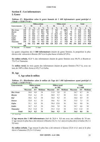 CEHI TN 04 
Section E : Les informateurs 
I. Genre 
Tableau 32 : Répartition selon le genre humain de 1 468 informateurs ayant participé à 
l’étude « CEHI TN 04 » 
Milieu urbain Milieu rural Total 
Gouvernorats T M F T M F T M F 
N n % n % N n % n % N n % n % 
Ben Arous 210 29 14,3 174 85,7 203 0 0,0 7 100,0 7 29 13,8 181 86,2 
Bizerte 210 15 10,7 125 89,3 140 6 8,6 64 91,4 70 21 10,0 189 90,0 
Kef 210 16 20,5 62 79,5 78 29 22,0 103 78,0 132 45 21,4 165 78,6 
Sousse 210 20 15,0 113 85,0 133 22 28,6 55 71,4 77 42 20,0 168 80,0 
Gafsa 208 33 22,6 113 77,4 146 34 54,8 28 45,2 62 67 32,2 141 67,8 
Gabès 210 22 15,7 118 84,3 140 15 21,4 55 78,6 70 37 17,6 173 82,4 
Tataouine 210 31 24,6 95 75,4 126 22 26,2 62 73,8 84 53 25,2 157 74,8 
MSP- DHMPE- Avril 2006 35 
Total 1 
468 
166 17,2 800 82,8 966 128 25,5 374 74,5 502 294 20,0 1174 80,0 
M : Masculin F : Féminin T : Total 
Le quatre cinquième des 1 468 informateurs étaient de genre féminin, la proportion la plus 
élevée a été retrouvée à Bizerte (90 %) et la plus basse à Gafsa (67,8%). 
En milieu urbain, 82,8 % des informateurs étaient de genre féminin avec 89,3% à Bizerte et 
75,4 % à Tataouine. 
En milieu rural, les trois quarts des informateurs étaient de genre féminin (74,5 %), avec un 
taux de 100% à Ben Arous et 45,2 % à Gafsa. 
II. Age 
1. Age selon le milieu 
Tableau 33 : Distribution selon le milieu de l’age de 1 468 informateurs ayant participé à 
l’étude « CEHI TN 04 » 
Gouvernorats Milieu urbain 
n= 966 
Milieu rural 
n= 502 
Total 
n= 1 468 
Moyenne ET Médiane Moyenne ET Médiane Moyenne ET Médiane 
Ben Arous 34,8 8,8 34 31,9 3,8 32 34,7 8,7 34 
Bizerte 33,0 6,1 33 30,9 5,7 30 32,3 6,1 32 
Kef 34,6 8,3 34 34,4 9,2 33 34,4 8,9 33 
Sousse 32,8 6,1 33 34,6 9,1 34 33,5 7,3 33 
Gafsa 35,1 8,9 36 38,4 12,0 36 36,1 9,8 36 
Gabès 34,7 6,3 34 34,6 7,0 34 34,7 6,6 34 
Tataouine 35,2 11,0 33 35,3 11,0 34 35,3 11,0 33 
Total 34,3 8,2 34 34,6 9,3 33 34,4 8,6 34 
ET : Ecart Type 
L’age moyen des 1 468 informateurs était de 34,4 ± 8,6 ans avec une médiane de 34 ans. 
L’age moyen le plus bas a été retrouvé à Bizerte (32,3 ± 6,1 ans) et le plus élevé à Gafsa (36,1 ± 
9,8 ans). 
En milieu urbain, l’age moyen le plus bas a été retrouvé à Sousse (32,8 ± 6,1 ans) et le plus 
élevé à Tataouine (35,2 ± 11,0 ans). 
 