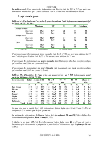 CEHI TN 04 
En milieu rural, l’age moyen des informateurs de Bizerte était de 30,9 ± 5,7 ans avec une 
médiane de 30 ans alors qu’à Gafsa, il était de 38,4 ± 12 ans avec une médiane de 36 ans. 
MSP- DHMPE- Avril 2006 36 
2. Age selon le genre 
Tableau 34: Distribution de l’age selon le genre humain de 1 468 informateurs ayant participé 
à l’étude « CEHI TN 04 » 
Moyenne ET Q1 Q3 Médiane 
Milieu urbain 
Masculin 39,6 8,77 35 44 40 
Féminin 33,2 7,61 28 37 33 
Milieu rural 
Masculin 40,5 11,09 34 44 39 
Féminin 32,5 7,57 28 36 32 
Total 
Masculin 40,0 9,84 34 44 39 
Féminin 33,0 7,60 28 37 32 
ET : Ecart Type Q1 : Premier Quartile Q3 :Troisième Quartile 
L’age moyen des informateurs de genre masculin était de 40 ± 9,84 ans avec une médiane de 39 
ans. Celui du genre féminin était de 33 ± 7,6 ans avec une médiane de 32 ans. 
L’age moyen des informateurs de genre masculin était légèrement plus bas en milieu urbain 
qu’en milieu rural (39,6 ans contre 40,5 ans). 
L’age moyen des informateurs de genre féminin était légèrement plus élevé en milieu urbain 
qu’en milieu rural (33,2 ans contre 32,5 ans). 
Tableau 35 : Répartition de l’age selon les gouvernorats de 1 468 informateurs ayant 
participé à l’étude « CEHI TN 04 » 
Gouvernorats Total Moins de 30 
ans 
30 –3 9 
ans 
40 – 49 
ans 
50 - 59 
ans 
60 ans et 
plus 
N n % n % n % n % n % 
Ben Arous 210 54 25,7 112 53,3 32 15,3 7 3,3 5 2,4 
Bizerte 210 72 34,3 110 52,4 27 12,8 0 0,0 1 0,5 
Kef 210 64 30,5 92 43,7 44 21,0 5 2,4 5 2,4 
Sousse 210 61 29,1 112 53,3 33 15,7 1 0,5 3 1,4 
Gafsa 208 47 22,6 96 46,2 57 27,4 3 1,4 5 2,4 
Gabès 210 41 19,5 129 61,5 36 17,1 3 1,4 1 0,5 
Tataouine 210 58 27,6 102 48,6 33 15,7 8 3,8 9 4,3 
Total 1 468 397 27,0 753 51,3 262 17,9 27 1,8 29 2,0 
Un peu plus que la moitié des 1 468 informateurs étaient âgés entre 30 et 39 ans (51,3%) et 
uniquement 2 % étaient âgés de plus que 60 ans. 
Le un tiers des informateurs de Bizerte étaient âgés de moins de 30 ans (34,3%) ; à Gabès, les 
deux tiers étaient âgés entre 30 et 39 ans (61,5 %). 
A Gafsa, le un quart (27,4%) des informateurs étaient âgés entre 40 et 49 ans et c’est à 
Tataouine qu’a été retrouvée la proportion la plus élevée d’informateurs âgés de plus que 50 ans 
(8,1%). 
 
