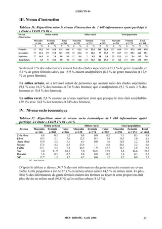 CEHI TN 04 
III. Niveau d’instruction 
Tableau 36: Répartition selon le niveau d’instruction de 1 468 informateurs ayant participé à 
l’étude « CEHI TN 04 » 
Niveau 
Milieu urbain 
Milieu rural 
Total population 
d’instruction 
MSP- DHMPE- Avril 2006 37 
Masculin 
n=166 
Féminin 
n=800 
Total 
n=966 
Masculin 
n=128 
Féminin 
n=374 
Total 
n=502 
Masculin 
n=294 
Féminin 
n=1174 
Total 
n=1 468 
n % n % N % n % n % N % n % n % N % 
Primaire 65 39,2 360 45,0 425 44,0 67 52,3 198 52,9 265 52,8 132 44,9 558 47,5 690 47,0 
Secondaire 69 41,6 296 37,0 365 37,8 30 23,4 47 12,6 77 15,3 99 33,7 343 29,2 442 30,1 
Supérieur 27 16,3 61 7,6 88 9,1 12 9,4 2 0,5 14 2,8 39 13,3 63 5,4 102 7,0 
Analphabète 5 3,0 83 10,4 88 9,1 19 14,8 127 34,0 146 29,1 24 8,2 210 17,9 234 15,9 
Seulement 7 % des informateurs avaient fait des études supérieures (13,3 % de genre masculin et 
5,4 % de genre féminin) alors que 15,9 % étaient analphabètes (8,2 % de genre masculin et 17,9 
% de genre féminin). 
En milieu urbain, on a retrouvé autant de personnes qui avaient suivi des études supérieures 
(9,1 % avec 16,3 % des hommes et 7,6 % des femmes) que d’analphabètes (9,1 % avec 3 % des 
hommes et 10,4 % des femmes). 
En milieu rural, 2,8 % avaient un niveau supérieur alors que presque le tiers était analphabète 
(29,1% avec 14,8 % des hommes et 34% des femmes). 
IV. Niveau socio économique 
Tableau 37: Répartition selon le niveau socio économique de 1 468 informateurs ayant 
participé à l’étude « CEHI TN 04 » en % 
Milieu urbain Milieu rural Total population 
Revenu Masculin 
n=166 
Féminin 
n=800 
Total 
n=966 
Masculin 
n=128 
Féminin 
n=374 
Total 
n=502 
Masculin 
n=294 
Féminin 
n=1174 
Total 
n=1468 
Très élevé 4,8 0,5 1,2 0,8 0,0 0,2 3,1 0,3 0,9 
Elevé 19,3 5,1 7,6 12,5 0,3 3,4 16,3 3,6 6,1 
Assez élevé 13,9 3,3 5,1 6,3 0,0 1,6 10,5 2,2 3,9 
Moyen 17,5 4,3 6,5 23,4 1,1 6,8 20,1 3,2 6,6 
Faible 27,1 3,3 7,3 44,5 1,9 12,7 34,7 2,8 9,2 
Nul 3,0 81,9 68,3 7,0 96,8 73,9 4,8 86,6 70,2 
Retraité 1,8 0,5 0,7 0,8 0,0 0,2 1,4 0,3 0,5 
NP 12,7 1,3 3,2 4,7 0,0 1,2 9,2 0,9 2,5 
NP : Non Précisé 
D’après le tableau ci dessus, 34,7 % des nos informateurs du genre masculin avaient un revenu 
faible. Cette proportion a été de 27,1 % en milieu urbain contre 44,5 % en milieu rural. En plus, 
86,6 % des informateurs du genre féminin étaient des femmes au foyer et cette proportion était 
plus élevée en milieu rural (96,8 %) qu’en milieu urbain (81,9 %). 
 