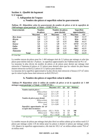 CEHI TN 04 
Section A : Qualité du logement 
I. L’espace 
1. Adéquation de l’espace 
a. Nombre des pièces et superficie selon les gouvernorats 
Tableau 38 : Répartition selon les gouvernorats du nombre de pièces et de la superficie de 
1468 ménages ayant participé à l’étude « CEHI TN 04 » 
Gouvernorats Nombre 
de pièces 
Nombre de pièces 
pour dormir 
Superficie 
approximative 
Moyenne ET Moyenne ET Moyenne ET 
Ben Arous 3,6 1,11 2,1 0,72 93,5 32,57 
Bizerte 2,9 1,27 1,7 0,71 83,6 49,90 
Kef 2,3 1,18 1,5 0,95 59,8 46,67 
Sousse 3,1 1,31 1,9 0,77 127,9 111,50 
Gafsa 3,5 1,45 2,2 1,01 93,7 47,15 
Gabès 3,8 1,70 2,0 0,95 108,2 60,93 
Tataouine 4,0 1,77 2,2 0,85 99,4 47,04 
Total 3,3 1,52 1,9 0,89 95,1 64,09 
ET : Ecart Type 
Le nombre moyen de pièces pour les 1 468 ménages était de 3,3 pièces par ménage et celui des 
pièces pour dormir était de 1,9 pièces ; la superficie approximative de l’habitat était de 95,1 m2. 
La moyenne la plus élevée du nombre de pièces et de pièces pour dormir par ménage était 
retrouvée à Tataouine (4 pièces et 2,2 pièces pour dormir) alors que les valeurs les plus basses 
étaient retrouvées au Kef (2,3 pièces et 1,5 pièces pour dormir). 
La moyenne de la superficie approximative la plus élevée était retrouvée à Sousse (127 m2) alors 
que la valeur la plus basse était retrouvée au Kef (59,8 m2) 
b. Nombre des pièces et superficie selon le milieu 
Tableau 39: Répartition selon le milieu du nombre de pièces et de la superficie de 1 468 
ménages ayant participé à l’étude « CEHI TN 04 » 
Moyenne ± ET Q1 Q3 Médiane 
Nombre total de pièces : 
Milieu urbain 3,5 ± 1,45 3 4 3 
Milieu rural 2,9 ± 1,57 2 4 3 
Total 3,3 ± 1,52 2 4 3 
Nombre de pièces pour dormir 
Milieu urbain 2,0 ± 0,82 1 2 2 
Milieu rural 1,8 ± 1,01 1 2 2 
Total 1,9 ± 0,89 1 2 2 
Superficie approximative du sol 
occupée dans la maison : 
Milieu urbain 103,1 ± 59,56 70 120 100 
Milieu rural 79,6 ± 69,52 32 10 70 
Total 95,1 ± 64,09 60 120 90 
ET : Ecart Type Q1 : Premier Quartile Q3 : Troisième Quartile 
Le nombre moyen de pièces par ménage était plus élevé en milieu urbain qu’en milieu rural (3,5 
pièces par ménage contre 2,9) de même pour les pièces à dormir (2 pièces par ménage contre 
1,8). Quant à la superficie approximative, elle était de 103,1 m2 en milieu urbain contre 79,6 m2 
en milieu rural. 
MSP- DHMPE- Avril 2006 39 
 