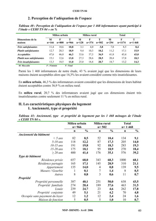 CEHI TN 04 
2. Perception de l’adéquation de l’espace 
Tableau 40 : Perception de l’adéquation de l’espace par 1 468 informateurs ayant participé à 
l’étude « CEHI TN 04 » en % 
Milieu urbain Milieu rural Total 
M: Masculin F : Féminin T : Total 
Parmi les 1 468 informateurs de notre étude, 43 % avaient jugé que les dimensions de leurs 
maisons étaient acceptables alors que 14,3% les avaient considéré comme très insatisfaisantes. 
En milieu urbain, 46,3 % des informateurs avaient considéré que les dimensions de leurs habitat 
étaient acceptables contre 36,9 % en milieu rural. 
En milieu rural, 20,7 % des informateurs avaient jugé que ces dimensions étaient très 
insatisfaisantes contre seulement 11 % en milieu rural. 
II. Les caractéristiques physiques du logement 
1. Ancienneté, type et propriété 
Tableau 41: Ancienneté, type et propriété de logement par les 1 468 ménages de l’étude 
« CEHI TN 04 ». 
Milieu urbain 
n= 966 
Milieu rural 
n= 502 
Total 
n= 1 468 
n % n % n % 
MSP- DHMPE- Avril 2006 40 
Ancienneté du bâtiment 
< 5 ans 82 8,5 52 10,4 134 9,1 
5-10 ans 118 12,2 87 17,3 205 14,0 
10-15 ans 191 19,8 92 18,3 283 19,3 
15-20 ans 175 18,1 95 18,9 270 18,4 
≥ 20 ans 400 41,4 176 35,1 576 39,2 
Type de bâtiment 
Résidence privée 657 68,0 343 68,3 1000 68,1 
Résidence partagée 165 17,1 145 28,9 310 21,1 
Appartement 135 14,0 4 0,8 139 9,5 
Masure / Gourbie 1 0,1 7 1,4 8 0,5 
Autres 8 0,8 3 0,6 11 0,7 
Propriété 
Propriété personnelle 387 40,1 251 50,0 638 43,5 
Propriété familiale 274 28,4 189 37,6 463 31,5 
Louée 239 24,7 23 4,6 262 17,8 
Propriété conjointe 49 5,1 21 4,2 70 4,8 
Occupée sans payement du loyer 12 1,2 12 2,4 24 1,6 
Maison de fonction 5 0,5 5 1,0 10 0,7 
Dimensions de la 
maison 
M 
n=166 
F 
n=800 
T 
n=966 
M 
n=128 
F 
n=374 
T 
n=502 
M 
n=294 
F 
n=1174 
T 
n=1 468 
Très satisfaisantes 11,4 10,6 10,8 3,1 4,0 3,8 7,8 8,5 8,4 
Plutôt satisfaisantes 12,7 20,3 18,9 9,4 10,3 10,2 11,2 17,1 15,9 
Acceptables 47,6 46,0 46,3 33,6 37,3 36,9 41,8 43,4 43,0 
Plutôt non satisfaisantes 15,1 12,6 13,0 27,3 28,6 28,5 20,4 17,8 18,3 
Très insatisfaisantes 13,3 10,5 11,0 25,8 18,8 20,7 18,7 13,2 14,3 
 