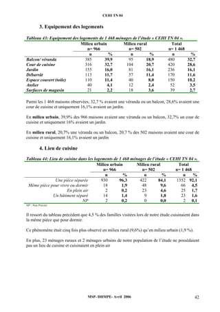 CEHI TN 04 
3. Equipement des logements 
Tableau 43: Equipement des logements de 1 468 ménages de l’étude « CEHI TN 04 ». 
Milieu urbain 
n= 966 
Milieu rural 
n= 502 
Total 
n= 1 468 
n % n % n % 
Balcon/ véranda 385 39,9 95 18,9 480 32,7 
Cour de cuisine 316 32,7 104 20,7 420 28,6 
Jardin 155 16,0 81 16,1 236 16,1 
Débarrât 113 11,7 57 11,4 170 11,6 
Espace couvert (toile) 110 11,4 40 8,0 150 10,2 
Atelier 40 4,1 12 2,4 52 3,5 
Surfaces de magasin 21 2,2 18 3,6 39 2,7 
Parmi les 1 468 maisons observées, 32,7 % avaient une véranda ou un balcon, 28,6% avaient une 
cour de cuisine et uniquement 16,1% avaient un jardin. 
En milieu urbain, 39,9% des 966 maisons avaient une véranda ou un balcon, 32,7% un cour de 
cuisine et uniquement 16% avaient un jardin. 
En milieu rural, 20,7% une véranda ou un balcon, 20,7 % des 502 maisons avaient une cour de 
cuisine et uniquement 16,1% avaient un jardin 
MSP- DHMPE- Avril 2006 42 
4. Lieu de cuisine 
Tableau 44: Lieu de cuisine dans les logements de 1 468 ménages de l’étude « CEHI TN 04 ». 
Milieu urbain 
n= 966 
Milieu rural 
n= 502 
Total 
n= 1 468 
n % n % n % 
Une pièce séparée 930 96,3 422 84,1 1352 92,1 
Même pièce pour vivre ou dormir 18 1,9 48 9,6 66 4,5 
En plein air 2 0,2 23 4,6 25 1,7 
Un bâtiment séparé 14 1,4 9 1,8 23 1,6 
NP 2 0,2 0 0,0 2 0,1 
NP : Non Précisé 
Il ressort du tableau précédent que 4,5 % des familles visitées lors de notre étude cuisinaient dans 
la même pièce que pour dormir. 
Ce phénomène était cinq fois plus observé en milieu rural (9,6%) qu’en milieu urbain (1,9 %). 
En plus, 23 ménages ruraux et 2 ménages urbains de notre population de l’étude ne possédaient 
pas un lieu de cuisine et cuisinaient en plein air 
 