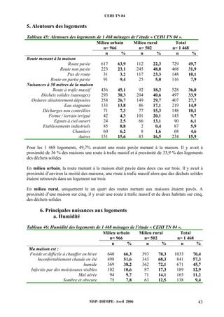 CEHI TN 04 
5. Alentours des logements 
Tableau 45: Alentours des logements de 1 468 ménages de l’étude « CEHI TN 04 ». 
Milieu urbain 
n= 966 
Milieu rural 
n= 502 
Total 
n= 1 468 
n % n % n % 
MSP- DHMPE- Avril 2006 43 
Route menant à la maison 
Route pavée 617 63,9 112 22,3 729 49,7 
Route non pavée 223 23,1 245 48,8 468 31,9 
Pas de route 31 3,2 117 23,3 148 10,1 
Route en partie pavée 91 9,4 25 5,0 116 7,9 
Nuisances à 50 mètres de la maison 
Route à trafic massif 436 45,1 92 18,3 528 36,0 
Déchets solides (sauvages) 293 30,3 204 40,6 497 33,9 
Ordures aléatoirement déposées 258 26,7 149 29,7 407 27,7 
Eau stagnante 133 13,8 86 17,1 219 14,9 
Décharges non contrôlées 71 7,3 77 15,3 148 10,1 
Ferme / terrain irrigué 42 4,3 101 20,1 143 9,7 
Egouts à ciel ouvert 24 2,5 66 13,1 90 6,1 
Etablissements industriels 85 8,8 2 0,4 87 5,9 
Chantiers 60 6,2 8 1,6 68 4,6 
Autres 151 15,6 83 16,5 234 15,9 
Pour les 1 468 logements, 49,7% avaient une route pavée menant à la maison. Il y avait à 
proximité de 36 % des maisons une route à trafic massif et à proximité de 33,9 % des logements 
des déchets solides 
En milieu urbain, la route menant à la maison était pavée dans deux cas sur trois. Il y avait à 
proximité d’environ la moitié des maisons, une route à trafic massif alors que des déchets solides 
étaient retrouvés dans un logement sur trois 
En milieu rural, uniquement le un quart des routes menant aux maisons étaient pavés. A 
proximité d’une maison sur cinq, il y avait une route à trafic massif et de deux habitats sur cinq, 
des déchets solides 
6. Principales nuisances aux logements 
a. Humidité 
Tableau 46: Humidité des logements de 1 468 ménages de l’étude « CEHI TN 04 ». 
Milieu urbain 
n= 966 
Milieu rural 
n= 502 
Total 
n= 1 468 
n % n % n % 
Ma maison est : 
Froide et difficile à chauffer en hiver 640 66,3 393 78,3 1033 70,4 
Inconfortablement chaude en été 498 51,6 343 68,3 841 57,3 
humide 369 38,2 362 72,1 671 45,7 
Infectée par des moisissures visibles 102 10,6 87 17,3 189 12,9 
Mal aérée 94 9,7 71 14,1 165 11,2 
Sombre et obscure 75 7,8 63 12,5 138 9,4 
 