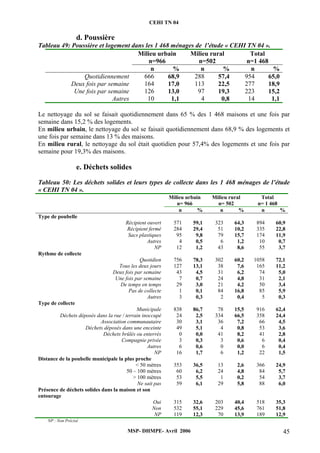 CEHI TN 04 
MSP- DHMPE- Avril 2006 45 
d. Poussière 
Tableau 49: Poussière et logement dans les 1 468 ménages de l’étude « CEHI TN 04 ». 
Milieu urbain 
n=966 
Milieu rural 
n=502 
Total 
n=1 468 
n % n % n % 
Quotidiennement 666 68,9 288 57,4 954 65,0 
Deux fois par semaine 164 17,0 113 22,5 277 18,9 
Une fois par semaine 126 13,0 97 19,3 223 15,2 
Autres 10 1,1 4 0,8 14 1,1 
Le nettoyage du sol se faisait quotidiennement dans 65 % des 1 468 maisons et une fois par 
semaine dans 15,2 % des logements. 
En milieu urbain, le nettoyage du sol se faisait quotidiennement dans 68,9 % des logements et 
une fois par semaine dans 13 % des maisons. 
En milieu rural, le nettoyage du sol était quotidien pour 57,4% des logements et une fois par 
semaine pour 19,3% des maisons. 
e. Déchets solides 
Tableau 50: Les déchets solides et leurs types de collecte dans les 1 468 ménages de l’étude 
« CEHI TN 04 ». 
Milieu urbain 
n= 966 
Milieu rural 
n= 502 
Total 
n= 1 468 
n % n % n % 
Type de poubelle 
Récipient ouvert 571 59,1 323 64,3 894 60,9 
Récipient fermé 284 29,4 51 10,2 335 22,8 
Sacs plastiques 95 9,8 79 15,7 174 11,9 
Autres 4 0,5 6 1,2 10 0,7 
NP 12 1,2 43 8,6 55 3,7 
Rythme de collecte 
Quotidien 756 78,3 302 60,2 1058 72,1 
Tous les deux jours 127 13,1 38 7,6 165 11,2 
Deux fois par semaine 43 4,5 31 6,2 74 5,0 
Une fois par semaine 7 0,7 24 4,8 31 2,1 
De temps en temps 29 3,0 21 4,2 50 3,4 
Pas de collecte 1 0,1 84 16,8 85 5,9 
Autres 3 0,3 2 0,4 5 0,3 
Type de collecte 
Municipale 838 86,7 78 15,5 916 62,4 
Déchets déposés dans la rue / terrain inoccupé 24 2,5 334 66,5 358 24,4 
Association communautaire 30 3,1 36 7,2 66 4,5 
Déchets déposés dans une enceinte 49 5,1 4 0,8 53 3,6 
Déchets brûlés ou enterrés 0 0,0 41 8,2 41 2,8 
Compagnie privée 3 0,3 3 0,6 6 0,4 
Autres 6 0,6 0 0,0 6 0,4 
NP 16 1,7 6 1,2 22 1,5 
Distance de la poubelle municipale la plus proche 
< 50 mètres 353 36,5 13 2,6 366 24,9 
50 – 100 mètres 60 6,2 24 4,8 84 5,7 
> 100 mètres 53 5,5 1 0,2 54 3,7 
Ne sait pas 59 6,1 29 5,8 88 6,0 
Présence de déchets solides dans la maison et son 
entourage 
Oui 315 32,6 203 40,4 518 35,3 
Non 532 55,1 229 45,6 761 51,8 
NP 119 12,3 70 13,9 189 12,9 
NP : Non Précisé 
 