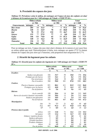 CEHI TN 04 
b. Proximité des espaces des jeux 
Tableau 52: Prévalence selon le milieu, des ménages où l’espace de jeux des enfants est situé 
à distance de la maison pour les 1 468 ménages de l’étude « CEHI TN 04 » 
Milieu urbain 
MSP- DHMPE- Avril 2006 48 
n= 966 
Milieu rural 
n= 502 
Total 
n= 1 468 
Gouvernorats ménages n % ménages n % ménages n % 
Ben Arous 203 64 31,5 7 4 57,1 210 68 32,4 
Bizerte 140 32 22,9 70 42 60,0 210 74 35,2 
Kef 78 29 37,2 132 59 44,7 210 88 41,9 
Sousse 133 77 57,9 77 0 0,0 210 77 36,7 
Gafsa 146 108 74,0 62 54 87,1 208 162 77,9 
Gabès 140 23 16,4 70 16 22,9 210 39 18,6 
Tataouine 126 10 7,9 84 2 2,4 210 12 5,7 
Total 966 343 35,5 502 177 35,3 1 468 520 35,4 
Pour un ménage sur trois, l’espace des jeux était situé à distance de la maison et ceci aussi bien 
en milieu urbain que rural. Particulièrement à Gafsa, trois ménages sur quatre (77,9 %) étaient 
distants de l’espace des jeux alors qu’à Tataouine, cette proportion était uniquement de 5,7 %. 
2. Sécurité du logement pour les enfants 
Tableau 53: Sécurité pour les enfants des logements de 1 468 ménages de l’étude « CEHI TN 
04 ». 
Milieu urbain 
n= 966 
Milieu rural 
n= 502 
Total 
n= 1 468 
n % n % n % 
Escaliers 
Surface non glissante 326 33,7 50 10,0 376 25,6 
Protégés par des barres 329 34,1 41 8,2 370 25,2 
Non sécurisants 158 16,4 30 6,0 188 12,8 
Pas d’escaliers 560 58,0 441 87,8 1001 68,2 
Fenêtres 
Placées à hauteur convenable 851 88,1 411 81,9 1262 86,0 
Protégées avec les barres 425 44,0 72 14,3 497 33,9 
Pas de fenêtres 54 5,6 48 9,6 102 6,9 
Balcons 
Accès contrôlé 199 20,6 14 2,8 213 14,5 
Barres de sécurité à hauteur convenable 199 20,6 13 2,6 212 14,4 
Surfaces non glissantes 183 18,9 12 2,4 195 13,3 
Pas de balcons 581 60,1 407 81,1 988 67,3 
Moustiquaires 
Oui 74 7,7 21 4,2 95 6,5 
Non 883 91,4 471 93,8 1354 92,2 
NP 9 0,9 10 2,0 19 1,3 
Présence dans le jardin 
Arbres 133 13,8 71 14,1 224 15,3 
Sol nature 129 13,4 74 14,7 203 13,8 
Ordures / matières fécales 18 1,9 14 2,8 32 2,2 
Surfaces glissantes 5 0,5 2 0,4 7 0,5 
Grandes machines 3 0,3 0 0,0 3 0,2 
Produits chimiques 2 0,2 0 0,0 2 0,1 
Autres 18 1,9 6 1,2 24 1,6 
Pas de jardins 811 84,0 421 83,9 1232 83,9 
 
