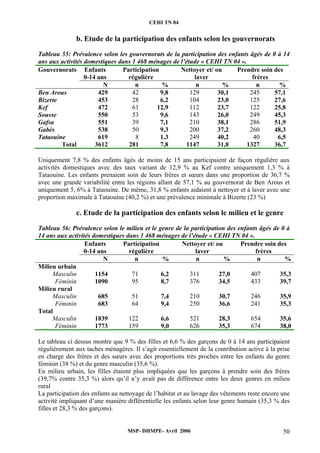 CEHI TN 04 
b. Etude de la participation des enfants selon les gouvernorats 
Tableau 55: Prévalence selon les gouvernorats de la participation des enfants âgés de 0 à 14 
ans aux activités domestiques dans 1 468 ménages de l’étude « CEHI TN 04 ». 
Gouvernorats Enfants 
MSP- DHMPE- Avril 2006 50 
0-14 ans 
Participation 
régulière 
Nettoyer et/ ou 
laver 
Prendre soin des 
frères 
N n % n % n % 
Ben Arous 429 42 9,8 129 30,1 245 57,1 
Bizerte 453 28 6,2 104 23,0 125 27,6 
Kef 472 61 12,9 112 23,7 122 25,8 
Sousse 550 53 9,6 143 26,0 249 45,3 
Gafsa 551 39 7,1 210 38,1 286 51,9 
Gabès 538 50 9,3 200 37,2 260 48,3 
Tataouine 619 8 1,3 249 40,2 40 6,5 
Total 3612 281 7,8 1147 31,8 1327 36,7 
Uniquement 7,8 % des enfants âgés de moins de 15 ans participaient de façon régulière aux 
activités domestiques avec des taux variant de 12,9 % au Kef contre uniquement 1,3 % à 
Tataouine. Les enfants prenaient soin de leurs frères et soeurs dans une proportion de 36,7 % 
avec une grande variabilité entre les régions allant de 57,1 % au gouvernorat de Ben Arous et 
uniquement 5, 6% à Tataouine. De même, 31,8 % enfants aidaient à nettoyer et à laver avec une 
proportion maximale à Tataouine (40,2 %) et une prévalence minimale à Bizerte (23 %) 
c. Etude de la participation des enfants selon le milieu et le genre 
Tableau 56: Prévalence selon le milieu et le genre de la participation des enfants âgés de 0 à 
14 ans aux activités domestiques dans 1 468 ménages de l’étude « CEHI TN 04 ». 
Enfants 
0-14 ans 
Participation 
régulière 
Nettoyer et/ ou 
laver 
Prendre soin des 
frères 
N n % n % n % 
Milieu urbain 
Masculin 1154 71 6,2 311 27,0 407 35,3 
Féminin 1090 95 8,7 376 34,5 433 39,7 
Milieu rural 
Masculin 685 51 7,4 210 30,7 246 35,9 
Féminin 683 64 9,4 250 36,6 241 35,3 
Total 
Masculin 1839 122 6,6 521 28,3 654 35,6 
Féminin 1773 159 9,0 626 35,3 674 38,0 
Le tableau ci dessus montre que 9 % des filles et 6,6 % des garçons de 0 à 14 ans participaient 
régulièrement aux taches ménagères. Il s’agit essentiellement de la contribution active à la prise 
en charge des frères et des soeurs avec des proportions très proches entre les enfants du genre 
féminin (38 %) et du genre masculin (35,6 %). 
En milieu urbain, les filles étaient plus impliquées que les garçons à prendre soin des frères 
(39,7% contre 35,3 %) alors qu’il n’y avait pas de différence entre les deux genres en milieu 
rural 
La participation des enfants au nettoyage de l’habitat et au lavage des vêtements reste encore une 
activité impliquant d’une manière différentielle les enfants selon leur genre humain (35,3 % des 
filles et 28,3 % des garçons). 
 