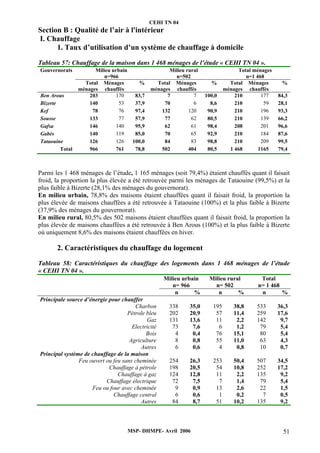 CEHI TN 04 
Section B : Qualité de l’air à l'intérieur 
I. Chauffage 
1. Taux d’utilisation d’un système de chauffage à domicile 
Tableau 57: Chauffage de la maison dans 1 468 ménages de l’étude « CEHI TN 04 ». 
Gouvernorats Milieu urbain 
MSP- DHMPE- Avril 2006 51 
n=966 
Milieu rural 
n=502 
Total ménages 
n=1 468 
Total 
ménages 
Ménages 
chauffés 
% Total 
ménages 
Ménages 
chauffés 
% Total 
ménages 
Ménages 
chauffés 
% 
Ben Arous 203 170 83,7 7 7 100,0 210 177 84,3 
Bizerte 140 53 37,9 70 6 8,6 210 59 28,1 
Kef 78 76 97,4 132 120 90,9 210 196 93,3 
Sousse 133 77 57,9 77 62 80,5 210 139 66,2 
Gafsa 146 140 95,9 62 61 98,4 208 201 96,6 
Gabès 140 119 85,0 70 65 92,9 210 184 87,6 
Tataouine 126 126 100,0 84 83 98,8 210 209 99,5 
Total 966 761 78,8 502 404 80,5 1 468 1165 79,4 
Parmi les 1 468 ménages de l’étude, 1 165 ménages (soit 79,4%) étaient chauffés quant il faisait 
froid, la proportion la plus élevée a été retrouvée parmi les ménages de Tataouine (99,5%) et la 
plus faible à Bizerte (28,1% des ménages du gouvernorat). 
En milieu urbain, 78,8% des maisons étaient chauffées quant il faisait froid, la proportion la 
plus élevée de maisons chauffées a été retrouvée à Tataouine (100%) et la plus faible à Bizerte 
(37,9% des ménages du gouvernorat). 
En milieu rural, 80,5% des 502 maisons étaient chauffées quant il faisait froid, la proportion la 
plus élevée de maisons chauffées a été retrouvée à Ben Arous (100%) et la plus faible à Bizerte 
où uniquement 8,6% des maisons étaient chauffées en hiver. 
2. Caractéristiques du chauffage du logement 
Tableau 58: Caractéristiques du chauffage des logements dans 1 468 ménages de l’étude 
« CEHI TN 04 ». 
Milieu urbain 
n= 966 
Milieu rural 
n= 502 
Total 
n= 1 468 
n % n % n % 
Principale source d’énergie pour chauffer 
Charbon 338 35,0 195 38,8 533 36,3 
Pétrole bleu 202 20,9 57 11,4 259 17,6 
Gaz 131 13,6 11 2,2 142 9,7 
Electricité 73 7,6 6 1,2 79 5,4 
Bois 4 0,4 76 15,1 80 5,4 
Agriculture 8 0,8 55 11,0 63 4,3 
Autres 6 0,6 4 0,8 10 0,7 
Principal système de chauffage de la maison 
Feu ouvert ou feu sans cheminée 254 26,3 253 50,4 507 34,5 
Chauffage à pétrole 198 20,5 54 10,8 252 17,2 
Chauffage à gaz 124 12,8 11 2,2 135 9,2 
Chauffage électrique 72 7,5 7 1,4 79 5,4 
Feu ou four avec cheminée 9 0,9 13 2,6 22 1,5 
Chauffage central 6 0,6 1 0,2 7 0,5 
Autres 84 8,7 51 10,2 135 9,2 
 