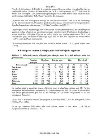 CEHI TN 04 
Pour les 1 468 ménages de l’étude, la principale source d’énergie utilisée pour chauffer était un 
combustible solide (charbon de bois) utilisé par 36,3 % des logements; en 2ème lieu venait le 
pétrole bleu utilisé par 17,6% des ménages; puis le gaz : 9,7% et en dernier lieu l’électricité avec 
une fréquence d’utilisation de 5, 4% de l’ensemble des ménages. 
Le pétrole bleu était utilisé par un ménage sur cinq en milieu urbain (20,9 %) et par un ménage 
sur dix en milieu rural (11,4 %) ; alors que l’utilisation de gaz comme source d’énergie était six 
fois plus fréquente en milieu urbain (13,6 %) qu’en milieu rural (2,2 %). 
La principale source de chauffage était un feu ouvert ou sans cheminée utilisé par un ménage sur 
quatre en milieu urbain et par un ménage sur deux en milieu rural. L’utilisation du chauffage à 
pétrole était deux fois plus fréquente en milieu urbain que rural (respectivement 20,5 % et 
10,8%) alors que l’utilisation du chauffage à gaz était six fois plus fréquente en milieu urbain 
(12,8 % contre 2,2 % en milieu rural) 
Le chauffage électrique était cinq fois plus utilisé en milieu urbain (7,5 %) qu’en milieu rural 
(1,4 %). 
3. Principales sources d’énergie pour le chauffage du logement 
Tableau 59: Principale source d’énergie pour chauffer dans les 1 468 ménages selon les 
gouvernorats 
MSP- DHMPE- Avril 2006 52 
Nombre 
ménages 
Charbon Pétrole bleu Gaz 
Electricité 
Gouvernorats n % n % n % n % 
Ben Arous 210 36 17,1 70 33,3 42 20,0 29 13,8 
Bizerte 210 10 4,8 12 5 ,7 22 10,5 14 6,7 
Kef 210 5 2,4 112 53,3 8 3,8 5 2,4 
Sousse 210 97 46,2 8 3,8 11 5,2 14 6,7 
Gafsa 208 41 19,7 54 26,0 48 23,1 6 2,9 
Gabès 210 150 71,4 0 0,0 5 2,4 9 4,3 
Tataouine 210 194 92,4 3 1,4 6 2,9 2 1,0 
Total 1 468 533 36,3 259 17,6 142 9,7 79 5,4 
Le charbon était la principale source d’énergie pour le chauffage, utilisée par 92,4 % des 
ménages de Tataouine contre uniquement 2,4 % des ménages du Kef. Par contre, le pétrole bleu 
était utilisé principalement par 53,3 % des ménages du Kef contre uniquement 1,4 % des 
ménages de Tataouine. 
Le gaz était la principale source d’énergie pour le chauffage dans 23,1 % des ménages de Gafsa 
contre 2,4 % à Gabès. 
En ce qui concerne l’électricité, elle était utilisée surtout à Ben Arous (13,8 %) et 
exceptionnellement à Tataouine (1 %). 
 
