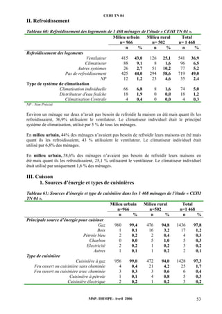 CEHI TN 04 
II. Refroidissement 
Tableau 60: Refroidissement des logements de 1 468 ménages de l’étude « CEHI TN 04 ». 
Milieu urbain 
n= 966 
Milieu rural 
n= 502 
Total 
n= 1 468 
n % n % n % 
MSP- DHMPE- Avril 2006 53 
Refroidissement des logements 
Ventilateur 415 43,0 126 25,1 541 36,9 
Climatiseur 88 9,1 8 1,6 96 6,5 
Autres systèmes 26 2,7 51 10,2 77 5,2 
Pas de refroidissement 425 44,0 294 58,6 719 49,0 
NP 12 1,2 23 4,6 35 2,4 
Type de système de climatisation 
Climatisation individuelle 66 6,8 8 1,6 74 5,0 
Distributeur d'eau fraîche 18 1,9 0 0,0 18 1,2 
Climatisation Centrale 4 0,4 0 0,0 4 0,3 
NP : Non Précisé 
Environ un ménage sur deux n’avait pas besoin de refroidir la maison en été mais quant ils les 
refroidissaient, 36,9% utilisaient le ventilateur. Le climatiseur individuel était le principal 
système de climatisation, utilisé par 5 % de tous les ménages. 
En milieu urbain, 44% des ménages n’avaient pas besoin de refroidir leurs maisons en été mais 
quant ils les refroidissaient, 43 % utilisaient le ventilateur. Le climatiseur individuel était 
utilisé par 6,8% des ménages. 
En milieu urbain, 58,6% des ménages n’avaient pas besoin de refroidir leurs maisons en 
été mais quant ils les refroidissaient, 25,1 % utilisaient le ventilateur. Le climatiseur individuel 
était utilisé par uniquement 1,6 % des ménages. 
III. Cuisson 
1. Sources d’énergie et types de cuisinières 
Tableau 61: Sources d’énergie et type de cuisinière dans les 1 468 ménages de l’étude « CEHI 
TN 04 ». 
Milieu urbain 
n=966 
Milieu rural 
n=502 
Total 
n=1 468 
n % n % n % 
Principale source d’énergie pour cuisiner 
Gaz 960 99,4 476 94,8 1436 97,8 
Bois 1 0,1 16 3,2 17 1,2 
Pétrole bleu 2 0,2 2 0,4 4 0,3 
Charbon 0 0,0 5 1,0 5 0,3 
Electricité 2 0,2 1 0,2 3 0,2 
Autres 1 0,1 1 0,2 2 0,1 
Type de cuisinière 
Cuisinière à gaz 956 99,0 472 94,0 1428 97,3 
Feu ouvert ou cuisinière sans cheminée 4 0,4 21 4,2 25 1,7 
Feu ouvert ou cuisinière avec cheminée 3 0,3 3 0,6 6 0,4 
Cuisinière à pétrole 1 0,1 4 0,8 5 0,3 
Cuisinière électrique 2 0,2 1 0,2 3 0,2 
 