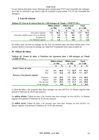 CEHI TN 04 
Le gaz était la principale source d'énergie pour cuisiner pour 97,8 % de l’ensemble des ménages, 
de ce fait la cuisinière à gaz était le type de cuisinière le plus utilisé :( 97,3% de l’ensemble des 
ménages). 
MSP- DHMPE- Avril 2006 54 
2. Lieu de cuisson 
Tableau 62: Lieu de la cuisson dans les 1 468 ménages de l’étude « CEHI TN 04 ». 
Milieu urbain 
n= 966 
Milieu rural 
n= 502 
Total 
n= 1 468 
n % n % n % 
Une pièce séparée 930 96,3 422 84,1 1352 92,1 
Une pièce utilisée pour vivre ou dormir 18 1,9 48 9,6 66 4,5 
En plein air 2 0,2 23 4,6 25 1,7 
Un bâtiment séparé 14 1,4 9 1,8 23 1,6 
En milieu rural, environ un ménage sur dix (9,6 %) cuisinait dans une pièce utilisée pour vivre 
ou pour dormir et environ un ménage sur vingt (4,6 %) préparait leurs repas en plein air. 
IV. Odeur de tabac 
Tableau 63: Fumée de tabac à l’intérieur des logements dans 1 468 ménages de l’étude 
« CEHI TN 04 ». 
Milieu urbain 
n= 966 
Milieu rural 
n= 502 
Total 
n= 1 468 
n % n % n % 
Sentir l’odeur de tabac 
Oui 641 66,4 316 62,9 957 65,2 
Non 325 33,6 186 36,9 511 34,7 
Présence d’un fumeur régulier 
Toujours 244 25,3 170 33,9 414 28,2 
Parfois 425 44,0 188 37,5 613 41,8 
Pas du tout 287 29,7 139 27,7 426 29,0 
Je ne sais pas 4 0,4 2 0,4 6 0,4 
L’odeur du tabac a été ressentie dans deux ménages sur trois (65,2%). Un fumeur régulier était 
présent à l'intérieur de 28,2% des maisons. 
En milieu urbain, l’odeur du tabac a été ressentie dans deux ménages sur trois (66,4%). Un fumeur 
régulier était présent à l'intérieur de 25,3% des maisons. 
En milieu rural, l’odeur du tabac a été ressentie aussi dans deux ménages sur trois (62,9%). Un 
fumeur régulier a été présent à l'intérieur de 33,9% des maisons. 
 