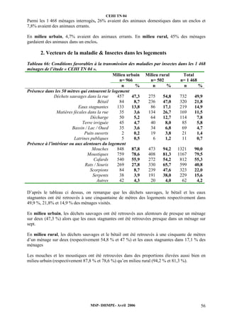 CEHI TN 04 
Parmi les 1 468 ménages interrogés, 26% avaient des animaux domestiques dans un enclos et 
7,8% avaient des animaux errants. 
En milieu urbain, 4,7% avaient des animaux errants. En milieu rural, 45% des ménages 
gardaient des animaux dans un enclos. 
2. Vecteurs de la maladie & Insectes dans les logements 
Tableau 66: Conditions favorables à la transmission des maladies par insectes dans les 1 468 
ménages de l’étude « CEHI TN 04 ». 
Milieu urbain 
n= 966 
Milieu rural 
n= 502 
Total 
n= 1 468 
n % n % n % 
Présence dans les 50 mètres qui entourent le logement 
Déchets sauvages dans la rue 457 47,3 275 54,8 732 49,9 
Bétail 84 8,7 236 47,0 320 21,8 
Eaux stagnantes 133 13,8 86 17,1 219 14,9 
Matières fécales dans la rue 35 3,6 134 26,7 169 11,5 
Décharge 50 5,2 64 12,7 114 7,8 
Terre irriguée 45 4,7 40 8,0 85 5,8 
Bassin / Lac / Oued 35 3,6 34 6,8 69 4,7 
Puits ouverts 2 0,2 19 3,8 21 1,4 
Latrines publiques 5 0,5 6 1,2 11 0,7 
Présence à l’intérieur ou aux alentours du logement 
Mouches 848 87,8 473 94,2 1321 90,0 
Moustiques 759 78,6 408 81,3 1167 79,5 
Cafards 540 55,9 272 54,2 812 55,3 
Rats / Souris 269 27,8 330 65,7 599 40,8 
Scorpions 84 8,7 239 47,6 323 22,0 
Serpents 38 3,9 191 38,0 229 15,6 
Autres 42 4,3 20 4,0 62 4,2 
D’après le tableau ci dessus, on remarque que les déchets sauvages, le bétail et les eaux 
stagnantes ont été retrouvés à une cinquantaine de mètres des logements respectivement dans 
49,9 %, 21,8% et 14,9 % des ménages visités. 
En milieu urbain, les déchets sauvages ont été retrouvés aux alentours de presque un ménage 
sur deux (47,3 %) alors que les eaux stagnantes ont été retrouvées presque dans un ménage sur 
sept. 
En milieu rural, les déchets sauvages et le bétail ont été retrouvés à une cinquante de mètres 
d’un ménage sur deux (respectivement 54,8 % et 47 %) et les eaux stagnantes dans 17,1 % des 
ménages 
Les mouches et les moustiques ont été retrouvées dans des proportions élevées aussi bien en 
milieu urbain (respectivement 87,8 % et 78,6 %) qu’en milieu rural (94,2 % et 81,3 %). 
MSP- DHMPE- Avril 2006 56 
 