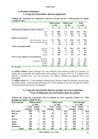CEHI TN 04 
4. Produits chimiques 
a. Usage des insecticides dans les logements 
Tableau 68: Traitement des logements contre les insectes par les 1 468 ménages de l’étude 
« CEHI TN 04 ». 
Milieu urbain 
n= 966 
Milieu rural 
n= 502 
Total 
n= 1 468 
n % n % n % 
Traitement du logement contre les insectes 
Oui 778 80,5 318 63,3 1096 74,7 
Non 155 16,0 173 34,5 328 22,3 
NP 33 3,5 11 2,2 44 3,0 
MSP- DHMPE- Avril 2006 58 
Rythme du traitement 
Une fois ou plus par an 759 78,6 310 61,8 1069 72,8 
Moins d'une fois par an 15 1,6 8 1,6 23 1,6 
NP 4 0,4 0 0,0 4 0,3 
Nature du produit utilisé 
Aérosol 712 73,7 297 59,2 1009 68,7 
Poudre 37 3,8 28 5,6 65 4,4 
Gel 4 0,4 3 0,6 7 0,5 
Autres 117 12,1 32 6,4 149 10,1 
Présence des enfants lors du traitement 
Toujours 50 5,2 12 2,4 62 4,2 
La plupart du temps 58 6,0 17 3,4 75 5,1 
Parfois 184 19,0 46 9,2 230 15,7 
Jamais 499 51,7 251 50,0 750 51,1 
NP : Non Précisé 
En milieu urbain, quatre ménages sur cinq traitaient leurs maisons contre les insectes. Le 
rythme de ce traitement était annuel pour trois ménages sur quatre (78,6 %). Il s’agissait d’un 
aérosol en premier lieu ; une fois sur deux, les enfants n’étaient pas présents lors de ce 
traitement. 
En milieu rural, 63,3 % des ménages traitaient leurs maisons contre les insectes souvent selon 
un rythme annuel. L’aérosol était utilisé par 59,2 % des ménages et une fois sur deux les enfants 
n’étaient pas présents lors de ce traitement. 
b. Usage des insecticides dans les jardins (ou terres agricoles) 
* Taux d’utilisation des insecticides dans les jardins 
Tableau 69: Usage des insecticides dans les jardins ou terres agricoles d’après les 1 468 
ménages de l’étude « CEHI TN 04 ». 
Gouvernorats Milieu urbain 
n= 966 
Milieu rural 
n= 502 
Total ménages 
n= 1 468 
Total 
ménages 
Jardins 
traités 
% Total 
ménages 
Jardins 
traités 
% Total 
ménages 
Jardins 
traités 
% 
Ben Arous 203 30 14,8 7 1 14,3 210 31 14,8 
Bizerte 140 7 5,0 70 8 11,4 210 15 7,1 
Kef 78 1 1,3 132 4 3,0 210 5 2,4 
Sousse 133 1 0,8 77 1 1,3 210 2 1,0 
Gafsa 146 7 4,8 62 6 9,7 208 13 6,3 
Gabès 140 13 9,3 70 5 7,1 210 18 8,6 
Tataouine 126 2 1,6 84 1 1,2 210 3 1,4 
Total 966 61 6,3 502 26 5,2 1 468 87 5,9 
 