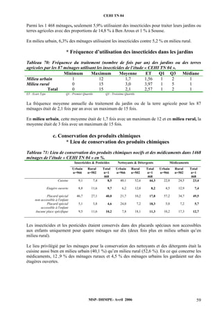 CEHI TN 04 
Parmi les 1 468 ménages, seulement 5,9% utilisaient des insecticides pour traiter leurs jardins ou 
terres agricoles avec des proportions de 14,8 % à Ben Arous et 1 % à Sousse. 
En milieu urbain, 6,3% des ménages utilisaient les insecticides contre 5,2 % en milieu rural. 
* Fréquence d’utilisation des insecticides dans les jardins 
Tableau 70: Fréquence du traitement (nombre de fois par an) des jardins ou des terres 
agricoles par les 87 ménages utilisant les insecticides de l’étude « CEHI TN 04 ». 
Minimum Maximum Moyenne ET Q1 Q3 Médiane 
Milieu urbain 1 12 1,7 1,56 1 2 1 
Milieu rural 0 15 3,0 3,97 1 5 1 
Total 0 15 2,1 2,57 1 2 1 
ET : Ecart Type Q1 : Premier Quartile Q3 : Troisième Quartile 
La fréquence moyenne annuelle du traitement du jardin ou de la terre agricole pour les 87 
ménages était de 2,1 fois par an avec un maximum de 15 fois. 
En milieu urbain, cette moyenne était de 1,7 fois avec un maximum de 12 et en milieu rural, la 
moyenne était de 3 fois avec un maximum de 15 fois. 
c. Conservation des produits chimiques 
* Lieu de conservation des produits chimiques 
Tableau 71: Lieu de conservation des produits chimiques nocifs et des médicaments dans 1468 
ménages de l’étude « CEHI TN 04 » en %. 
Insecticides & Pesticides Nettoyants & Détergents Médicaments 
Urbain 
Rural 
n=966 
n=502 
Total 
n=1 
468 
Urbain 
n=966 
Rural 
n=502 
Total 
n=1 
468 
Urbain 
n=966 
Rural 
n=502 
Total 
n=1 
468 
Cuisine 9,1 7,4 8,5 40,1 52,6 44,3 22,8 24,5 23,4 
Etagère ouverte 8,8 11,6 9,7 6,2 12,0 8,2 4,5 12,9 7,4 
Placard spécial 
MSP- DHMPE- Avril 2006 59 
non accessible à l'enfant 
46,7 27,1 40,0 21,7 10,2 17,8 57,2 34,7 49,5 
Placard spécial 
accessible à l'enfant 
5,1 3,8 4,6 24,0 7,2 18,3 5,0 7,2 5,7 
Aucune place spécifique 9,5 11,6 10,2 7,8 18,1 11,3 10,2 17,3 12,7 
Les insecticides et les pesticides étaient conservés dans des placards spéciaux non accessibles 
aux enfants uniquement pour quatre ménages sur dix (deux fois plus en milieu urbain qu’en 
milieu rural). 
Le lieu privilégié par les ménages pour la conservation des nettoyants et des détergents était la 
cuisine aussi bien en milieu urbain (40,1 %) qu’en milieu rural (52,6 %). En ce qui concerne les 
médicaments, 12 ,9 % des ménages ruraux et 4,5 % des ménages urbains les gardaient sur des 
étagères ouvertes. 
 