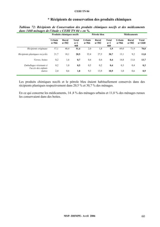 CEHI TN 04 
* Récipients de conservation des produits chimiques 
Tableau 72: Récipients de Conservation des produits chimiques nocifs et des médicaments 
dans 1468 ménages de l’étude « CEHI TN 04 » en %. 
Produits chimiques nocifs Pétrole bleu Médicaments 
Urbain 
Rural 
n=966 
n=502 
Total 
n=1 
468 
Urbain 
n=966 
Rural 
n=502 
Total 
n=1 
468 
Urbain 
n=966 
Rural 
n=502 
Total 
n=1468 
Récipients originaux 
57,1 40,4 51,4 2,0 1,8 1,9 69,0 71,9 70,0 
Récipients plastiques recyclés 
21,7 18,1 20,5 32,4 27,5 30,7 13,1 9,2 11,8 
Verres, boites 
0,2 1,6 0,7 0,4 0,4 0,4 14,8 11,6 13,7 
MSP- DHMPE- Avril 2006 60 
Emballages résistants à 
l'accès des enfants 
0,2 1,0 0,5 0,5 0,2 0,4 0,3 0,4 0,3 
Autres 
2,4 0,6 1,8 9,3 13,9 10,9 1,0 0,6 0,9 
Les produits chimiques nocifs et le pétrole bleu étaient habituellement conservés dans des 
récipients plastiques respectivement dans 20,5 % et 30,7 % des ménages. 
En ce qui concerne les médicaments, 14 ,8 % des ménages urbains et 11,8 % des ménages ruraux 
les conservaient dans des boites. 
 