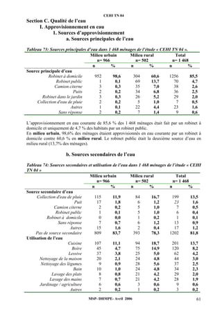 CEHI TN 04 
MSP- DHMPE- Avril 2006 61 
Section C. Qualité de l’eau 
I. Approvisionnement en eau 
1. Sources d’approvisionnement 
a. Sources principales de l’eau 
Tableau 73: Sources principales d’eau dans 1 468 ménages de l’étude « CEHI TN 04 ». 
Milieu urbain 
n= 966 
Milieu rural 
n= 502 
Total 
n= 1 468 
n % n % n % 
Source principale d’eau 
Robinet à domicile 952 98,6 304 60,6 1256 85,5 
Robinet public 1 0,1 69 13,7 70 4,7 
Camion citerne 3 0,3 35 7,0 38 2,6 
Puits 2 0,2 34 6,8 36 2,5 
Robinet dans le jardin 3 0,3 26 5,2 29 2,0 
Collection d'eau de pluie 2 0,2 5 1,0 7 0,5 
Autres 1 0,1 22 4,4 23 1,6 
Sans réponse 2 0,2 7 1,4 9 0,6 
L’approvisionnement en eau courante de 85,6 % des 1 468 ménages était fait par un robinet à 
domicile et uniquement de 4,7 % des habitats par un robinet public. 
En milieu urbain, 98,6% des ménages étaient approvisionnés en eau courante par un robinet à 
domicile contre 60,6 % en milieu rural. Le robinet public était la deuxième source d’eau en 
milieu rural (13,7% des ménages). 
b. Sources secondaires de l’eau 
Tableau 74: Sources secondaires et utilisation de l’eau dans 1 468 ménages de l’étude « CEHI 
TN 04 » 
Milieu urbain 
n= 966 
Milieu rural 
n= 502 
Total 
n= 1 468 
n % n % n % 
Source secondaire d’eau 
Collection d'eau de pluie 115 11,9 84 16,7 199 13,5 
Puit 17 1,8 6 1,2 23 1,6 
Camion citerne 2 0,2 5 1,0 7 0,5 
Robinet public 1 0,1 5 1,0 6 0,4 
Robinet à domicile 0 0,0 1 0,2 1 0,1 
Sans réponse 7 0,7 6 1,2 13 0,9 
Autres 15 1,6 2 0,4 17 1,2 
Pas de source secondaire 809 83,7 393 78,3 1202 81,8 
Utilisation de l’eau 
Cuisine 107 11,1 94 18,7 201 13,7 
Boire 45 4,7 75 14,9 120 8,2 
Lessive 37 3,8 25 5,0 62 4,2 
Nettoyage de la maison 20 2,1 24 4,8 44 3,0 
Nettoyage des légumes 9 0,9 28 5,6 37 2,5 
Bain 10 1,0 24 4,8 34 2,3 
Lavage des plats 8 0,8 21 4,2 29 2,0 
Lavage des mains 7 0,7 21 4,2 28 1,9 
Jardinage / agriculture 6 0,6 3 0,6 9 0,6 
Autres 2 0,2 1 0,2 3 0,2 
 