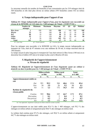 CEHI TN 04 
La moyenne annuelle du nombre de bouteilles d’eau consommées par les 319 ménages était de 
569 bouteilles et elle était plus élevée en milieu urbain (593 bouteilles contre 432 en milieu 
rural). 
4. Temps indispensable pour l’apport d’eau 
Tableau 81: Temps indispensable pour l’apport d’eau, pour les logements non raccordés au 
réseau de la SONEDE, (n=141) dans les 1 468 ménages de l’étude « CEHI TN 04 ». 
MSP- DHMPE- Avril 2006 65 
Nombre de 
ménages 
Minimum Maximum Moyenne ET Q1 Q3 Médiane 
Ben Arous 1 180 180 180 - 180 180 180 
Bizerte 33 10 180 28 32 12 30 15 
Kef 80 10 180 48 36 30 60 30 
Gafsa 25 15 120 60 25 50 60 60 
Gabès 2 30 180 105 106 67 - - 
Total 141 10 180 47 38 20 60 30 
ET : Ecart Type Q1 : Premier Quartile Q3 : Troisième Quartile 
Pour les ménages non raccordés à la SONEDE (n=141), le temps moyen indispensable au 
transport de l’eau, était de 47 minutes avec une médiane de 30 mn, le temps maximal était de 
180 minutes. 
Le temps moyen le plus long pour le transport de l’eau était retrouvé à Ben Arous (180 mn) et en 
deuxième lieu à Gabès (105 mn) et le temps le plus court à Bizerte (28 mn). 
5. Régularité de l’approvisionnement 
a. Niveau de régularité 
Tableau 82: Régularité de l’approvisionnement de l’eau (logements ayant un robinet à 
domicile ou dans le jardin) pour les 1 468 ménages de l’étude « CEHI TN 04 ». 
Milieu urbain 
n=966 
Milieu rural 
n=502 
Total 
n=1 468 
n % n % n % 
Approvisionnement stable en 
eau 
Oui 921 95,3 304 60,6 1224 83,4 
Non 34 3,5 26 5,2 60 4,1 
NA 11 1,1 172 34,3 183 12,5 
Rythme de régularité du 
réseau public 
Continu 952 98,6 325 64,7 1278 87,1 
Discontinu 1 0,1 2 0,4 3 0,2 
Non précisé 2 0,2 2 0,4 4 0,3 
NA 11 1,1 172 34,3 183 12,5 
NA : Non Applicable (logements n’ayant pas de robinet à domicile ou dans le jardin). 
L’approvisionnement en eau était stable pour 83,4 % des 1 468 ménages, soit 95,3 % des 
ménages en milieu urbain et uniquement pour 60,6 % des ménages en milieu rural. 
Le rythme était continu pour 87,1% des ménages, soit 98,6 % en milieu urbain et uniquement 
64,7 % des ménages en milieu rural. 
 