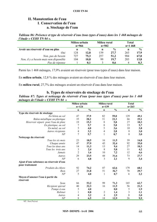 CEHI TN 04 
II. Manutention de l'eau 
1. Conservation de l’eau 
a. Stockage de l’eau 
Tableau 86: Présence et type de réservoir d’eau (tous types d’eaux) dans les 1 468 ménages de 
l’étude « CEHI TN 04 ». 
Milieu urbain 
n=966 
Milieu rural 
n=502 
Total 
n=1 468 
Avoir un réservoir d’eau ou plus n % n % n % 
Oui 124 12,8 139 27,7 263 17,9 
Non, pas de besoin 727 75,3 257 51,2 984 67,0 
Non, il y a besoin mais non disponible 104 10,8 99 19,7 203 13,8 
Pas de réponse 1 0,1 3 0,6 4 0,3 
Parmi les 1 468 ménages, 17,9% avaient un réservoir (pour tous types d’eaux) dans leur maison. 
En milieu urbain, 12,8 % des ménages avaient un réservoir d’eau dans leur maison. 
En milieu rural, 27,7% des ménages avaient un réservoir d’eau dans leur maison. 
b. Types de réservoirs de stockage de l’eau 
Tableau 87: Types et nettoyage du réservoir d’eau (pour tous types d’eaux) pour les 1 468 
ménages de l’étude « CEHI TN 04 » 
Milieu urbain 
n=124 
Milieu rural 
n=139 
Total 
n=263 
n % n % n % 
MSP- DHMPE- Avril 2006 68 
Type du réservoir de stockage 
En béton au sol 47 37,9 82 59,0 129 49,1 
Bidon métallique ou plastique 35 28,2 31 22,3 66 25,1 
Réservoir séparé pour l'eau de pluie 19 15,3 8 5,8 27 10,3 
En plastique, au sol 7 5,7 8 5,8 15 5,7 
En métal, au sol 5 4,0 5 3,6 10 3,8 
Autres récipients 4 3,2 4 2,8 8 3,0 
NP 7 5,7 1 0,7 8 3,0 
Nettoyage du réservoir 
Tous les six mois 23 18,5 16 11,5 39 14,8 
Chaque année 47 37,9 45 32,4 92 35,0 
Tous les deux ans 14 11,3 13 9,4 27 10,3 
Tous les trois ans 3 2,4 8 5,8 11 4,2 
Jamais 2 1,6 10 7,2 12 4,6 
Autres 29 23,5 44 31,6 73 27,7 
NP 6 4,8 3 2,1 9 3,4 
Ajout d’une substance au réservoir d'eau 
pour traitement 
Produits du chlore 92 74,2 87 62,6 179 68,1 
Rien 27 21,8 51 36,7 78 29,7 
NP 5 4,0 1 0,7 6 2,2 
Moyen d’amener l’eau à partir du 
réservoir 
Seau 66 53,2 99 71,3 165 62,7 
Récipient spécial 40 32,3 16 11,5 56 21,3 
Pompe à eau 5 4,0 0,0 5 1,9 
Robinet 1 0,8 2 1,4 3 1,1 
Autres 4 3,2 4 2,9 8 3,0 
NP 8 6,5 18 12,9 26 9,9 
NP: Non Précisé 
 