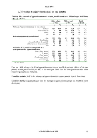 CEHI TN 04 
3. Méthodes d’approvisionnement en eau potable 
Tableau 90 : Méthode d’approvisionnement en eau potable dans les 1 468 ménages de l’étude 
« CEHI TN 04 ». 
Milieu urbain 
n=966 
Milieu rural 
n=502 
Total 
n=1 468 
n % n % n % 
Méthode d’approvisionnement en eau potable 
Robinet 928 96,1 306 61,0 1234 84,1 
Tasse ou louche 8 0,8 105 20,9 113 7,7 
Autres 17 1,8 79 15,7 96 6,5 
NP 13 1,3 12 2,4 25 1,7 
MSP- DHMPE- Avril 2006 70 
Traitement de l'eau avant de la boire 
Non 903 93,4 421 83,8 1324 90,2 
Javellisation 17 1,8 43 8,6 60 4,1 
Non, on boit l'eau de bouteille 24 2,5 7 1,4 31 2,1 
Filtrer avec un tissu ou bouillir 4 0,4 4 0,8 8 0,5 
NP 18 1,9 27 5,4 45 3,1 
Perception de la pureté de l'eau potable de la 
principale source d'approvisionnement 
Tout a fait d‘accord 629 65,1 332 66,1 961 65,4 
D‘accord 182 18,8 37 7,4 219 14,9 
Pas d’accord 114 11,8 66 13,1 180 12,3 
Pas du tout d’accord 35 3,6 31 6,2 66 4,5 
Je ne sais pas 1 0,1 19 3,8 20 1,4 
NP 5 0,5 17 3,4 22 1,5 
NP : Non Précisé 
Pour les 1 468 ménages, 84,1% s’approvisionnaient en eau potable à partir du robinet. Cette eau 
potable n’était jamais traitée par 90,2 % des ménages. Deux tiers des ménages étaient tout à fait 
d’accord que cette eau était pure. 
En milieu urbain, 96,1 % des ménages s’approvisionnaient en eau potable à partir du robinet. 
En milieu rural, uniquement deux tiers des ménages s’approvisionnaient en eau potable à partir 
du robinet. 
 