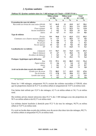 CEHI TN 04 
2. Système sanitaire 
Tableau 92: Système sanitaire dans les 1 468 ménages de l’étude « CEHI TN 04 ». 
Milieu urbain 
n= 966 
Milieu rural 
n= 502 
Total 
n= 1 468 
n % n % n % 
Evacuation des eaux de toilettes 
Raccordée au réseau des eaux usées (ONAS) 787 81,5 80 15,9 867 59,1 
Latrine 63 6,5 171 34,1 234 15,9 
Fosse septique 49 5,1 112 22,3 161 11,0 
Aucune installation 2 0,2 78 15,5 80 5,4 
Autres 65 6,7 61 12,2 126 8,6 
MSP- DHMPE- Avril 2006 72 
Type de toilettes 
Privées 908 94,0 314 62,5 1222 83,2 
Communes avec d'autres maisons/ familles 16 1,7 51 10,2 67 4,6 
Publiques 0 0,0 14 2,8 14 1,0 
Ne sait pas 0 0,0 2 0,4 2 0,1 
Pas de réponse 40 4,1 48 9,6 88 6,0 
NP 2 0,2 73 14,5 75 5,1 
Localisation de vos toilettes 
A domicile 915 94,7 366 72,9 1281 87,3 
Dans le bâtiment 45 4,7 51 10,2 96 6,5 
En dehors du bâtiment 3 0,3 9 1,8 12 0,8 
NP 3 0,3 76 15,1 79 5,4 
Pratiques hygiéniques après défécation 
Eau 938 97,1 404 80,5 1342 91,4 
Papier toilette 25 2,6 17 3,4 42 2,9 
Autres 1 0,1 9 1,8 10 0,7 
NP 2 0,2 72 14,3 74 5,0 
Avoir un lavabo dans ou près des toilettes 
Lavabo avec du savon 775 80,2 217 43,2 992 67,6 
Pas de lavabo 172 17,8 199 39,6 371 25,3 
Lavabo sans savon 16 1,7 7 1,4 23 1,6 
NP 3 0,3 79 15,7 82 5,6 
NP : Non Précisé 
Parmi les 1 468 ménages, uniquement 59,1% avaient des toilettes raccordées à l’ONAS, alors 
que les proportions étaient de 81,5 % en milieu urbain et uniquement de 15,9 % en milieu rural. 
Une latrine était utilisée par 15,9 % des ménages, 6,5 % en milieu urbain et 34,1 % en milieu 
rural. 
Des toilettes privées étaient retrouvées dans 83,2 % des 1 468 ménages avec des proportions de 
94 % en milieu urbain et de 62,5 % en milieu rural. 
Les toilettes étaient localisées à domicile pour 87,3 % de tous les ménages, 94,7% en milieu 
urbain et 72,9 % en milieu rural. 
Il y avait un lavabo dans ou près des toilettes avec du savon chez deux tiers des ménages, 80,2 % 
en milieu urbain et uniquement 43,2% en milieu rural. 
 
