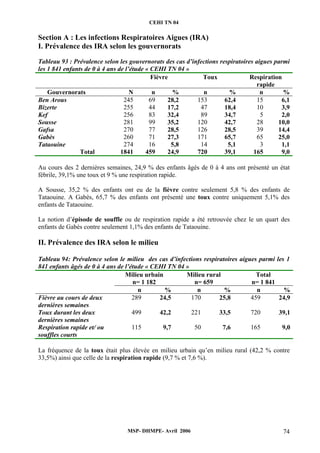 CEHI TN 04 
Section A : Les infections Respiratoires Aigues (IRA) 
I. Prévalence des IRA selon les gouvernorats 
Tableau 93 : Prévalence selon les gouvernorats des cas d’infections respiratoires aigues parmi 
les 1 841 enfants de 0 à 4 ans de l’étude « CEHI TN 04 » 
Fièvre Toux Respiration 
rapide 
Gouvernorats N n % n % n % 
Ben Arous 245 69 28,2 153 62,4 15 6,1 
Bizerte 255 44 17,2 47 18,4 10 3,9 
Kef 256 83 32,4 89 34,7 5 2,0 
Sousse 281 99 35,2 120 42,7 28 10,0 
Gafsa 270 77 28,5 126 28,5 39 14,4 
Gabès 260 71 27,3 171 65,7 65 25,0 
Tataouine 274 16 5,8 14 5,1 3 1,1 
Total 1841 459 24,9 720 39,1 165 9,0 
Au cours des 2 dernières semaines, 24,9 % des enfants âgés de 0 à 4 ans ont présenté un état 
fébrile, 39,1% une toux et 9 % une respiration rapide. 
A Sousse, 35,2 % des enfants ont eu de la fièvre contre seulement 5,8 % des enfants de 
Tataouine. A Gabès, 65,7 % des enfants ont présenté une toux contre uniquement 5,1% des 
enfants de Tataouine. 
La notion d’épisode de souffle ou de respiration rapide a été retrouvée chez le un quart des 
enfants de Gabès contre seulement 1,1% des enfants de Tataouine. 
II. Prévalence des IRA selon le milieu 
Tableau 94: Prévalence selon le milieu des cas d’infections respiratoires aigues parmi les 1 
841 enfants âgés de 0 à 4 ans de l’étude « CEHI TN 04 » 
Milieu urbain 
n= 1 182 
Milieu rural 
n= 659 
Total 
n= 1 841 
n % n % n % 
MSP- DHMPE- Avril 2006 74 
Fièvre au cours de deux 
dernières semaines 
289 24,5 170 25,8 459 24,9 
Toux durant les deux 
dernières semaines 
499 42,2 221 33,5 720 39,1 
Respiration rapide et/ ou 
souffles courts 
115 9,7 50 7,6 165 9,0 
La fréquence de la toux était plus élevée en milieu urbain qu’en milieu rural (42,2 % contre 
33,5%) ainsi que celle de la respiration rapide (9,7 % et 7,6 %). 
 