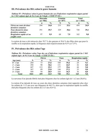 CEHI TN 04 
III. Prévalence des IRA selon le genre humain 
Tableau 95 : Prévalence selon le genre humain des cas d’infections respiratoires aigues parmi 
les 1 841 enfants âgés de 0 à 4 ans de l’étude « CEHI TN 04 » 
Masculin 
(n= 984) 
Féminin 
(n= 857) 
Total 
(n= 1 841) 
n % N % n % 
MSP- DHMPE- Avril 2006 75 
Fièvre au cours de deux 
dernières semaines 
244 24,8 215 25,1 459 24,9 
Toux durant les deux 
dernières semaines 
391 39,7 329 38,4 720 39,1 
Respiration rapide et/ ou 
souffle court 
97 9,9 68 7,9 165 9,0 
La notion de toux a été retrouvée chez 39,7 % des garçons et 38,4 % des filles alors que pour le 
souffle ou la respiration rapide, la fréquence était respectivement de 9,9 % et 7,9 %. 
IV. Prévalence des IRA selon l’age 
Tableau 96 : Prévalence selon l’age des cas d’infections respiratoires aigues parmi les 1 841 
enfants âgés de 0 à 4 ans de l’étude « CEHI TN 04 » 
Fièvre Toux Respiration rapide 
Age (ans) N n % n % n % 
0 – 1 an 264 73 27,6 104 39,4 24 9,1 
1 – 2 ans 294 90 30,6 131 44,5 26 8,8 
2 – 3 ans 447 113 25,3 177 39,6 44 9,8 
3 – 4 ans 387 89 23,0 144 37,2 35 9,0 
4 – 5 ans 449 94 20,9 164 36,5 36 8,0 
Total 1841 459 24,9 720 39,1 165 9,0 
La survenue d’un épisode fébrile était plus fréquente chez les enfants âgés de 1 à 2 ans (30,6%). 
La notion d’un épisode de toux au cours des deux dernières semaines était rapportée plus chez 
les enfants de 1 à 2 ans avec une fréquence de 44,5 %, alors que la respiration rapide ou souffle 
était plus fréquente chez les enfants de 2 à 3 ans (9,8 %). 
 