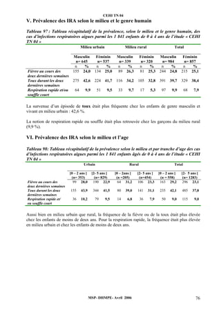 CEHI TN 04 
V. Prévalence des IRA selon le milieu et le genre humain 
Tableau 97 : Tableau récapitulatif de la prévalence, selon le milieu et le genre humain, des 
cas d’infections respiratoires aigues parmi les 1 841 enfants de 0 à 4 ans de l’étude « CEHI 
TN 04 » 
Milieu urbain 
Milieu rural 
Total 
Masculin 
n= 645 
Féminin 
n= 537 
Masculin 
n= 339 
Féminin 
n= 320 
Masculin 
n= 984 
Féminin 
n= 857 
n % n % n % n % n % n % 
MSP- DHMPE- Avril 2006 76 
Fièvre au cours des 
deux dernières semaines 
155 24,0 134 25,0 89 26,3 81 25,3 244 24,8 215 25,1 
Toux durant les deux 
dernières semaines 
275 42,6 224 41,7 116 34,2 105 32,8 391 39,7 329 38,4 
Respiration rapide et/ou 
souffle court 
64 9,9 51 9,5 33 9,7 17 5,3 97 9,9 68 7,9 
La survenue d’un épisode de toux était plus fréquente chez les enfants de genre masculin et 
vivant en milieu urbain : 42,6 %. 
La notion de respiration rapide ou souffle était plus retrouvée chez les garçons du milieu rural 
(9,9 %). 
VI. Prévalence des IRA selon le milieu et l’age 
Tableau 98: Tableau récapitulatif de la prévalence selon le milieu et par tranche d’age des cas 
d’infections respiratoires aigues parmi les 1 841 enfants âgés de 0 à 4 ans de l’étude « CEHI 
TN 04 » 
Urbain 
Rural 
Total 
[0 – 2 ans [ 
(n= 353) 
[2- 5 ans [ 
(n= 829) 
[0 – 2ans [ 
(n =205) 
[2- 5 ans [ 
(n=454) 
[0 – 2 ans [ 
(n = 558) 
[2- 5 ans [ 
(n= 1283) 
Fièvre au cours des 
deux dernières semaines 
99 28,0 190 22,9 64 31,2 106 23,3 163 29,2 296 23,1 
Toux durant les deux 
dernières semaines 
155 43,9 344 41,5 80 39,0 141 31,1 235 42,1 485 37,8 
Respiration rapide et/ 
ou souffle court 
36 10,2 79 9,5 14 6,8 36 7,9 50 9,0 115 9,0 
Aussi bien en milieu urbain que rural, la fréquence de la fièvre ou de la toux était plus élevée 
chez les enfants de moins de deux ans. Pour la respiration rapide, la fréquence était plus élevée 
en milieu urbain et chez les enfants de moins de deux ans. 
 