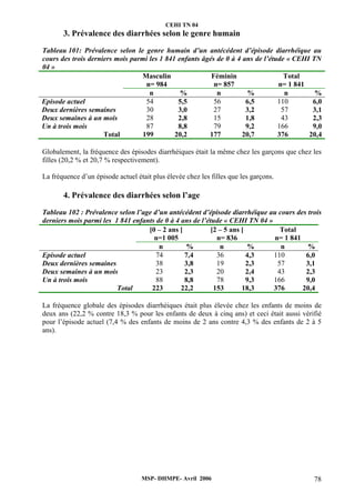 CEHI TN 04 
3. Prévalence des diarrhées selon le genre humain 
Tableau 101: Prévalence selon le genre humain d’un antécédent d’épisode diarrhéique au 
cours des trois derniers mois parmi les 1 841 enfants âgés de 0 à 4 ans de l’étude « CEHI TN 
04 » 
Masculin 
n= 984 
Féminin 
n= 857 
Total 
n= 1 841 
n % n % n % 
Episode actuel 54 5,5 56 6,5 110 6,0 
Deux dernières semaines 30 3,0 27 3,2 57 3,1 
Deux semaines à un mois 28 2,8 15 1,8 43 2,3 
Un à trois mois 87 8,8 79 9,2 166 9,0 
Total 199 20,2 177 20,7 376 20,4 
Globalement, la fréquence des épisodes diarrhéiques était la même chez les garçons que chez les 
filles (20,2 % et 20,7 % respectivement). 
La fréquence d’un épisode actuel était plus élevée chez les filles que les garçons. 
4. Prévalence des diarrhées selon l’age 
Tableau 102 : Prévalence selon l’age d’un antécédent d’épisode diarrhéique au cours des trois 
derniers mois parmi les 1 841 enfants de 0 à 4 ans de l’étude « CEHI TN 04 » 
[0 – 2 ans [ 
n=1 005 
[2 – 5 ans [ 
n= 836 
Total 
n= 1 841 
n % n % n % 
Episode actuel 74 7,4 36 4,3 110 6,0 
Deux dernières semaines 38 3,8 19 2,3 57 3,1 
Deux semaines à un mois 23 2,3 20 2,4 43 2,3 
Un à trois mois 88 8,8 78 9,3 166 9,0 
Total 223 22,2 153 18,3 376 20,4 
La fréquence globale des épisodes diarrhéiques était plus élevée chez les enfants de moins de 
deux ans (22,2 % contre 18,3 % pour les enfants de deux à cinq ans) et ceci était aussi vérifié 
pour l’épisode actuel (7,4 % des enfants de moins de 2 ans contre 4,3 % des enfants de 2 à 5 
ans). 
MSP- DHMPE- Avril 2006 78 
 