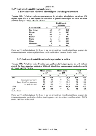 CEHI TN 04 
II. Prévalence des récidives diarrhéiques 
1. Prévalence des récidives diarrhéiques selon les gouvernorats 
Tableau 103 : Prévalence selon les gouvernorats des récidives diarrhéiques parmi les 376 
enfants âgés de 0 à 4 ans (ayant un antécédent d’épisode diarrhéique au cours des trois 
derniers mois) de l’étude « CEHI TN 04 » 
Récidives de 
diarrhée 
Gouvernorats N n % 
Ben Arous 62 29 46,8 
Bizerte 42 6 14,3 
Kef 95 9 9,5 
Sousse 63 25 39,7 
Gafsa 46 21 45,7 
Gabès 63 38 60,3 
Tataouine 5 1 20,0 
Total 376 129 34,3 
Parmi les 376 enfants âgés de 0 à 4 ans et qui ont présenté un épisode diarrhéique au cours de 
trois derniers mois, un tiers a présenté une à trois récidives au cours du dernier mois. 
2. Prévalence des récidives diarrhéiques selon le milieu 
Tableau 104 : Prévalence selon le milieu des récidives diarrhéiques parmi les 376 enfants 
âgés de 0 à 4 ans (ayant un antécédent d’épisode diarrhéique au cours des trois derniers mois) 
de l’étude « CEHI TN 04 » 
Milieu urbain 
n=239 
Milieu rural 
n= 137 
Total 
n= 376 
n % n % n % 
Oui 88 36,8 41 29,9 129 34,3 
La semaine dernière 23 9,6 9 6,6 32 8,5 
Les 2 dernières semaines 39 16,3 15 10,9 54 14,4 
Le mois dernier 45 18,8 23 16,8 68 18,1 
Non 126 52,7 89 65,0 215 57,2 
NP 25 10,5 7 5,1 32 8,5 
NP : Non Précisé 
Parmi les 376 enfants âgés de 0 à 4 ans et qui ont présenté un épisode diarrhéique au cours de 
trois derniers mois, les récidives étaient plus fréquentes chez les enfants en milieu urbain : 36,8% 
contre 29,9% en milieu rural. 
MSP- DHMPE- Avril 2006 79 
 