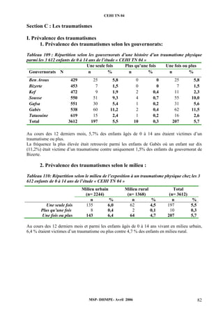 CEHI TN 04 
Section C : Les traumatismes 
I. Prévalence des traumatismes 
1. Prévalence des traumatismes selon les gouvernorats: 
Tableau 109 : Répartition selon les gouvernorats d’une histoire d’un traumatisme physique 
parmi les 3 612 enfants de 0 à 14 ans de l’étude « CEHI TN 04 » 
Une seule fois Plus qu’une fois Une fois ou plus 
Gouvernorats N n % n % n % 
Ben Arous 429 25 5,8 0 0 25 5,8 
Bizerte 453 7 1,5 0 0 7 1,5 
Kef 472 9 1,9 2 0,4 11 2,3 
Sousse 550 51 9,3 4 0,7 55 10,0 
Gafsa 551 30 5,4 1 0,2 31 5,6 
Gabès 538 60 11,2 2 0,4 62 11,5 
Tataouine 619 15 2,4 1 0,2 16 2,6 
Total 3612 197 5,5 10 0,3 207 5,7 
Au cours des 12 derniers mois, 5,7% des enfants âgés de 0 à 14 ans étaient victimes d’un 
traumatisme ou plus. 
La fréquence la plus élevée était retrouvée parmi les enfants de Gabès où un enfant sur dix 
(11,2%) était victime d’un traumatisme contre uniquement 1,5% des enfants du gouvernorat de 
Bizerte. 
2. Prévalence des traumatismes selon le milieu : 
Tableau 110: Répartition selon le milieu de l’exposition à un traumatisme physique chez les 3 
612 enfants de 0 à 14 ans de l’étude « CEHI TN 04 » 
Milieu urbain 
(n= 2244) 
Milieu rural 
(n= 1368) 
Total 
(n= 3612) 
n % n % n % 
Une seule fois 135 6,0 62 4,5 197 5,5 
Plus qu’une fois 8 0,4 2 0,1 10 0,3 
Une fois ou plus 143 6,4 64 4,7 207 5,7 
Au cours des 12 derniers mois et parmi les enfants âgés de 0 à 14 ans vivant en milieu urbain, 
6,4 % étaient victimes d’un traumatisme ou plus contre 4,7 % des enfants en milieu rural. 
MSP- DHMPE- Avril 2006 82 
 