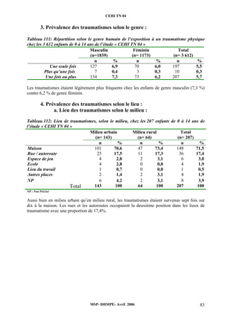 CEHI TN 04 
3. Prévalence des traumatismes selon le genre : 
Tableau 111: Répartition selon le genre humain de l’exposition à un traumatisme physique 
chez les 3 612 enfants de 0 à 14 ans de l’étude « CEHI TN 04 » 
Masculin 
(n=1839) 
Féminin 
(n= 1173) 
Total 
(n= 3 612) 
n % n % n % 
Une seule fois 127 6,9 70 6,0 197 5,5 
Plus qu’une fois 7 0,4 3 0,3 10 0,3 
Une fois ou plus 134 7,3 73 6,2 207 5,7 
Les traumatismes étaient légèrement plus fréquents chez les enfants de genre masculin (7,3 %) 
contre 6,2 % de genre féminin. 
4. Prévalence des traumatismes selon le lieu : 
a. Lieu des traumatismes selon le milieu : 
Tableau 112: Lieu de traumatismes, selon le milieu, chez les 207 enfants de 0 à 14 ans de 
l’étude « CEHI TN 04 » 
Milieu urbain 
(n= 143) 
Milieu rural 
(n= 64) 
Total 
(n= 207) 
n % n % n % 
Maison 101 70,6 47 73,4 148 71,5 
Rue / autoroute 25 17,5 11 17,3 36 17,4 
Espace de jeu 4 2,8 2 3,1 6 3,0 
Ecole 4 2,8 0 0,0 4 1,9 
Lieu du travail 1 0,7 0 0,0 1 0,5 
Autres places 2 1,4 2 3,1 4 1,9 
NP 6 4,2 2 3,1 8 3,9 
Total 143 100 64 100 207 100 
NP : Non Précisé 
Aussi bien en milieu urbain qu’en milieu rural, les traumatismes étaient survenus sept fois sur 
dix à la maison. Les rues et les autoroutes occupaient la deuxième position dans les lieux de 
traumatisme avec une proportion de 17,4%. 
MSP- DHMPE- Avril 2006 83 
 