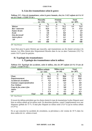 CEHI TN 04 
b. Lieu des traumatismes selon le genre: 
Tableau 113 : Lieu de traumatismes, selon le genre humain, chez les 3 612 enfants de 0 à 14 
ans de l’étude « CEHI TN 04 » 
Masculin 
(n= 134) 
Féminin 
(n= 73) 
Total 
(n= 207) 
n % n % n % 
Maison 96 71,7 52 71,2 148 71,5 
Rue / autoroute 22 16,4 14 19,2 36 17,4 
Espace de jeu 4 3,0 2 2,7 6 2,9 
Ecole 4 3,0 0 0,0 4 1,9 
Lieu du travail 1 0,7 0 0,0 1 0,5 
Autres places 1 0,7 3 4,1 4 1,9 
NP 6 4,5 2 2,8 8 3,8 
Total 134 100 73 100 207 100 
NP : Non Précisé 
Aussi bien pour le genre féminin que masculin, sept traumatismes sur dix étaient survenus à la 
maison. Les filles étaient plus fréquemment blessées dans la rue ou dans l’autoroute (19,2 %) 
contre 16,4 % pour les garçons. 
II. Typologie des traumatismes: 
1. Typologie des traumatismes selon le milieu: 
Tableau 114: Typologie des accidents, selon le milieu, chez les 207 enfants de 0 à 14 ans de 
l’étude « CEHI TN 04 » 
Milieu urbain 
(n= 143) 
Milieu rural 
(n= 64) 
Total 
(n= 207) 
n % n % n % 
Chute 92 64,3 32 50,0 124 59,9 
Empoisonnement 17 11,9 10 15,6 27 13,0 
Accident de circulation 13 9,1 7 10,9 20 9,7 
Couteau/ coupure/perforation 6 4,2 4 6,3 10 4,8 
Feu / brûlure 2 1,4 4 6,3 6 2,9 
Coup de feu, arme à feu 3 2,1 0 0,0 3 1,4 
Autres 3 2,1 1 1,6 4 1,9 
NP 7 4 ,9 6 9,3 13 6,3 
Total 143 100 64 100 207 100 
NP : Non Précisé 
Il ressort du tableau précèdent que les chutes étaient le type de traumatisme le plus fréquent aussi 
bien en milieu urbain qu’en milieu rural. En deuxième position, venait l’empoisonnent avec une 
fréquence globale de 13 %. Il était plus fréquent en milieu rural (15,6 %) qu’en milieu urbain 
(11,9 %). 
En ce qui concerne les accidents de circulation, sa prévalence a été voisine de 10 % dans les 
deux cadres de vie : urbain et rural. 
MSP- DHMPE- Avril 2006 84 
 
