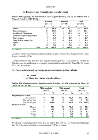 CEHI TN 04 
2. Typologie des traumatismes selon le genre: 
Tableau 115: Typologie des traumatismes, selon le genre humain, chez les 207 enfants de 0 à 
14 ans de l’étude « CEHI TN 04 » 
Masculin 
(n= 134) 
Féminin 
(n= 73) 
Total 
(n= 207) 
n % n % n % 
Chute 75 56,0 49 67,1 124 59,9 
Empoisonnement 21 15,7 6 8,2 27 13,1 
Accident de Circulation 11 8,2 9 12,3 20 9,7 
Couteau/ coupure/perforation 8 6,0 2 2,7 10 4,8 
Feu / brûlure 4 3,0 2 2,7 6 2,9 
Coup de feu, arme à feu 3 2,2 0 0,0 3 1,4 
Autres 2 1,5 1 1,4 3 1,4 
NP 10 7,4 4 5,4 14 6,8 
Total 134 100,0 73 100,0 207 100,0 
NP : Non Précisé 
Les chutes étaient plus fréquentes chez les enfants de genre féminin (67,1 %) par rapport à ceux 
de genre masculin (56%). 
L’empoisonnement était deux fois plus fréquent chez les garçons: 15,7% contre 8,2 % chez les 
filles alors que les accidents de la circulation étaient plus fréquents chez les filles (12,3 %) contre 
8,2 % chez les garçons. 
III. Caractéristiques des principaux traumatismes chez les enfants 
1. Les chutes 
a. Etude des chutes selon le milieu : 
Tableau 116: Fréquence et lieux des chutes selon le milieu chez 124 enfants de 0 à 14 ans de 
l’étude « CEHI TN 04 » 
Milieu urbain 
(n= 92) 
Milieu rural 
(n= 32) 
Total 
(n= 124) 
n % n % n % 
MSP- DHMPE- Avril 2006 85 
Fréquence des chutes : 
Une seule fois 86 93,5 31 96,9 117 94,4 
Plus qu’une fois 6 6,5 1 3,1 7 5,6 
Une fois ou plus 92 100,0 32 100,0 124 100,0 
Lieu des chutes : 
Maison 71 77,2 25 78,1 96 77,4 
Rue 11 12,0 4 12,5 15 12,1 
Ecole 4 4,3 0 0,0 04 3,2 
Autres 5 5,4 3 9,4 08 6,5 
NP 1 1,1 0 0,0 1 0,8 
NP : Non Précisé 
Au total, 124 chutes étaient survenues chez les enfants de 0 à 14 ans ; les chutes se sont répétées 
dans 5,6 % des cas et elles étaient survenues dans 77,4 % à la maison. 
 