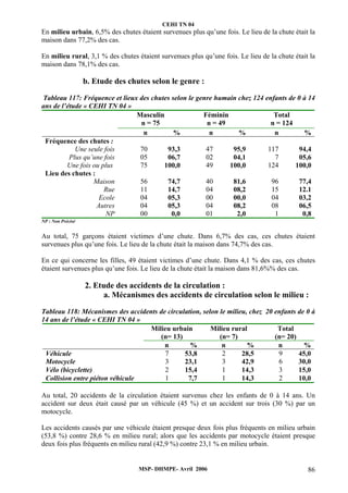 CEHI TN 04 
En milieu urbain, 6,5% des chutes étaient survenues plus qu’une fois. Le lieu de la chute était la 
maison dans 77,2% des cas. 
En milieu rural, 3,1 % des chutes étaient survenues plus qu’une fois. Le lieu de la chute était la 
maison dans 78,1% des cas. 
b. Etude des chutes selon le genre : 
Tableau 117: Fréquence et lieux des chutes selon le genre humain chez 124 enfants de 0 à 14 
ans de l’étude « CEHI TN 04 » 
Masculin 
n = 75 
Féminin 
n = 49 
Total 
n = 124 
n % n % n % 
MSP- DHMPE- Avril 2006 86 
Fréquence des chutes : 
Une seule fois 70 93,3 47 95,9 117 94,4 
Plus qu’une fois 05 06,7 02 04,1 7 05,6 
Une fois ou plus 75 100,0 49 100,0 124 100,0 
Lieu des chutes : 
Maison 56 74,7 40 81,6 96 77,4 
Rue 11 14,7 04 08,2 15 12.1 
Ecole 04 05,3 00 00,0 04 03,2 
Autres 04 05,3 04 08,2 08 06,5 
NP 00 0,0 01 2,0 1 0,8 
NP : Non Précisé 
Au total, 75 garçons étaient victimes d’une chute. Dans 6,7% des cas, ces chutes étaient 
survenues plus qu’une fois. Le lieu de la chute était la maison dans 74,7% des cas. 
En ce qui concerne les filles, 49 étaient victimes d’une chute. Dans 4,1 % des cas, ces chutes 
étaient survenues plus qu’une fois. Le lieu de la chute était la maison dans 81,6%% des cas. 
2. Etude des accidents de la circulation : 
a. Mécanismes des accidents de circulation selon le milieu : 
Tableau 118: Mécanismes des accidents de circulation, selon le milieu, chez 20 enfants de 0 à 
14 ans de l’étude « CEHI TN 04 » 
Milieu urbain 
(n= 13) 
Milieu rural 
(n= 7) 
Total 
(n= 20) 
n % n % n % 
Véhicule 7 53,8 2 28,5 9 45,0 
Motocycle 3 23,1 3 42,9 6 30,0 
Vélo (bicyclette) 2 15,4 1 14,3 3 15,0 
Collision entre piéton véhicule 1 7,7 1 14,3 2 10,0 
Au total, 20 accidents de la circulation étaient survenus chez les enfants de 0 à 14 ans. Un 
accident sur deux était causé par un véhicule (45 %) et un accident sur trois (30 %) par un 
motocycle. 
Les accidents causés par une véhicule étaient presque deux fois plus fréquents en milieu urbain 
(53,8 %) contre 28,6 % en milieu rural; alors que les accidents par motocycle étaient presque 
deux fois plus fréquents en milieu rural (42,9 %) contre 23,1 % en milieu urbain. 
 