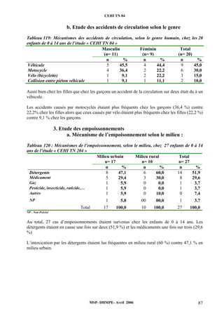 CEHI TN 04 
b. Etude des accidents de circulation selon le genre 
Tableau 119: Mécanismes des accidents de circulation, selon le genre humain, chez les 20 
enfants de 0 à 14 ans de l’étude « CEHI TN 04 » 
Masculin 
(n= 11) 
Féminin 
(n= 9) 
Total 
(n= 20) 
n % n % n % 
Véhicule 5 45,5 4 44,4 9 45,0 
Motocycle 4 36,4 2 22,2 6 30,0 
Vélo (bicyclette) 1 9,1 2 22,2 3 15,0 
Collision entre piéton véhicule 1 9,1 1 11,1 2 10,0 
Aussi bien chez les filles que chez les garçons un accident de la circulation sur deux était du à un 
véhicule. 
Les accidents causés par motocycles étaient plus fréquents chez les garçons (36,4 %) contre 
22,2% chez les filles alors que ceux causés par vélo étaient plus fréquents chez les filles (22,2 %) 
contre 9,1 % chez les garçons. 
3. Etude des empoissonnements 
a. Mécanisme de l’empoisonnement selon le milieu : 
Tableau 120 : Mécanismes de l’empoissonnement, selon le milieu, chez 27 enfants de 0 à 14 
ans de l’étude « CEHI TN 204 » 
Milieu urbain 
n= 17 
Milieu rural 
n= 10 
Total 
n= 27 
n % n % n % 
Détergents 8 47,1 6 60,0 14 51,9 
Médicament 5 29,4 3 30,0 8 29,6 
Gaz 1 5,9 0 0,0 1 3,7 
Pesticide, insecticide, raticide,… 1 5,9 0 0,0 1 3,7 
Autres 1 5,9 0 10,0 0 7,4 
NP 1 5,8 00 00,0 1 3,7 
Total 17 100,0 10 100,0 27 100,0 
NP : Non Précisé 
Au total, 27 cas d’empoisonnements étaient survenus chez les enfants de 0 à 14 ans. Les 
détergents étaient en cause une fois sur deux (51,9 %) et les médicaments une fois sur trois (29,6 
%) 
L’intoxication par les détergents étaient lus fréquentes en milieu rural (60 %) contre 47,1 % en 
milieu urbain. 
MSP- DHMPE- Avril 2006 87 
 