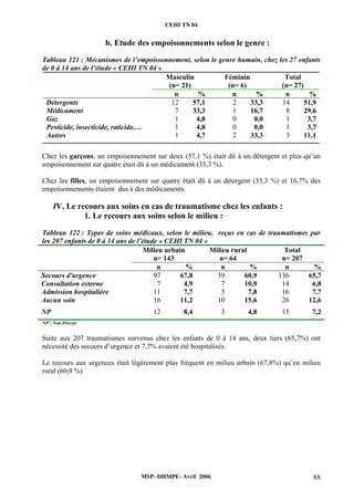CEHI TN 04 
b. Etude des empoisonnements selon le genre : 
Tableau 121 : Mécanismes de l’empoissonnement, selon le genre humain, chez les 27 enfants 
de 0 à 14 ans de l’étude « CEHI TN 04 » 
Masculin 
(n= 21) 
Féminin 
(n= 6) 
Total 
(n= 27) 
n % n % n % 
Détergents 12 57,1 2 33,3 14 51,9 
Médicament 7 33,3 1 16,7 8 29,6 
Gaz 1 4,8 0 0,0 1 3,7 
Pesticide, insecticide, raticide,… 1 4,8 0 0,0 1 3,7 
Autres 1 4,7 2 33,3 3 11,1 
Chez les garçons, un empoisonnement sur deux (57,1 %) était dû à un détergent et plus qu’un 
empoisonnement sur quatre était dû à un médicament (33,3 %). 
Chez les filles, un empoisonnement sur quatre était dû à un détergent (33,3 %) et 16,7% des 
empoisonnements étaient dus à des médicaments. 
IV. Le recours aux soins en cas de traumatisme chez les enfants : 
1. Le recours aux soins selon le milieu : 
Tableau 122 : Types de soins médicaux, selon le milieu, reçus en cas de traumatismes par 
les 207 enfants de 0 à 14 ans de l’étude « CEHI TN 04 » 
Milieu urbain 
n= 143 
Milieu rural 
n= 64 
Total 
n= 207 
n % n % n % 
Secours d'urgence 97 67,8 39 60,9 136 65,7 
Consultation externe 7 4,9 7 10,9 14 6,8 
Admission hospitalière 11 7,7 5 7,8 16 7,7 
Aucun soin 16 11,2 10 15,6 26 12,6 
NP 12 8,4 3 4,8 15 7,2 
NP : Non Précisé 
Suite aux 207 traumatismes survenus chez les enfants de 0 à 14 ans, deux tiers (65,7%) ont 
nécessité des secours d’urgence et 7,7% avaient été hospitalisés. 
Le recours aux urgences était légèrement plus fréquent en milieu urbain (67,8%) qu’en milieu 
rural (60,9 %) 
MSP- DHMPE- Avril 2006 88 
 