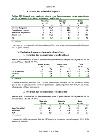 CEHI TN 04 
2. Le recours aux soins selon le genre: 
Tableau 123: Types de soins médicaux, selon le genre humain, reçus en cas de traumatismes 
par les 207 enfants de 0 à 14 ans de l’étude « CEHI TN 04 » 
Masculin 
n= 134 
Féminin 
n= 73 
Total 
n= 207 
n % n % n % 
Secours d'urgence 83 61,9 53 72,6 136 65,7 
Consultation externe 6 4,5 8 11,0 14 6,8 
Admission hospitalière 9 6,7 7 9,6 16 7,7 
Aucun soin 23 17,2 3 4,1 26 12,6 
NP 13 9,7 2 2,7 15 7,2 
NP : Non Précisé 
Le recours aux urgences et les admissions hospitalières suite aux traumatismes était plus fréquent 
chez le genre féminin. 
V. Evolution des traumatismes chez les enfants: 
1. Evolution des traumatismes selon le milieu : 
Tableau 124: Invalidité en cas de traumatismes selon le milieu chez les 207 enfants de 0 à 14 
ans de l’étude « CEHI TN 204 » 
Milieu urbain 
n= 143 
Milieu rural 
n= 64 
Total 
n= 207 
n % n % n % 
Pas d’invalidité 122 85,3 56 87,5 178 85,9 
Invalidité 12 8,4 4 6,3 16 7,7 
NP 9 6,3 4 6,2 13 6,4 
NP : Non Précisé 
Il ressort du tableau précèdent que 7,7% des traumatismes survenus chez les enfants de moins 
que 15 ans, avaient causé une invalidité permanente ; cette proportion était de 8,4% en milieu 
urbain contre 6,3% en milieu rural. 
2. Evolution des traumatismes selon le genre : 
Tableau 125 : Invalidité en cas de traumatismes selon le genre chez les 207 enfants de 0 à 14 
ans de l’étude « CEHI TN 204 » 
Masculin 
n=134 
Féminin 
n= 73 
Total 
n= 207 
n % n % n % 
Pas d’invalidité 111 82,9 67 91,8 178 85,9 
Invalidité 11 8,2 5 6,8 16 7,7 
NP 12 8,9 1 1,4 13 6,4 
NP : Non Précisé 
Le taux d’invalidité permanente était de 8,2% parmi la population masculine contre 6,8% de la 
population féminine. 
MSP- DHMPE- Avril 2006 89 
 