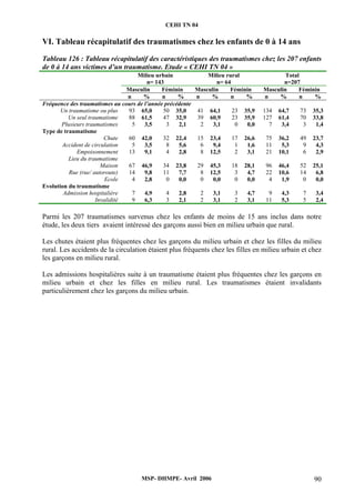 CEHI TN 04 
VI. Tableau récapitulatif des traumatismes chez les enfants de 0 à 14 ans 
Tableau 126 : Tableau récapitulatif des caractéristiques des traumatismes chez les 207 enfants 
de 0 à 14 ans victimes d’un traumatisme. Etude « CEHI TN 04 » 
Milieu urbain 
n= 143 
Milieu rural 
n= 64 
Total 
n=207 
Masculin Féminin Masculin Féminin Masculin Féminin 
n % n % n % n % n % n % 
Fréquence des traumatismes au cours de l’année précédente 
Un traumatisme ou plus 93 65,0 50 35,0 41 64,1 23 35,9 134 64,7 73 35,3 
Un seul traumatisme 88 61,5 47 32,9 39 60,9 23 35,9 127 61,4 70 33,8 
Plusieurs traumatismes 5 3,5 3 2,1 2 3,1 0 0,0 7 3,4 3 1,4 
MSP- DHMPE- Avril 2006 90 
Type de traumatisme 
Chute 60 42,0 32 22,4 15 23,4 17 26,6 75 36,2 49 23,7 
Accident de circulation 5 3,5 8 5,6 6 9,4 1 1,6 11 5,3 9 4,3 
Empoisonnement 13 9,1 4 2,8 8 12,5 2 3,1 21 10,1 6 2,9 
Lieu du traumatisme 
Maison 67 46,9 34 23,8 29 45,3 18 28,1 96 46,4 52 25,1 
Rue (rue/ autoroute) 14 9,8 11 7,7 8 12,5 3 4,7 22 10,6 14 6,8 
Ecole 4 2,8 0 0,0 0 0,0 0 0,0 4 1,9 0 0,0 
Evolution du traumatisme 
Admission hospitalière 7 4,9 4 2,8 2 3,1 3 4,7 9 4,3 7 3,4 
Invalidité 9 6,3 3 2,1 2 3,1 2 3,1 11 5,3 5 2,4 
Parmi les 207 traumatismes survenus chez les enfants de moins de 15 ans inclus dans notre 
étude, les deux tiers avaient intéressé des garçons aussi bien en milieu urbain que rural. 
Les chutes étaient plus fréquentes chez les garçons du milieu urbain et chez les filles du milieu 
rural. Les accidents de la circulation étaient plus fréquents chez les filles en milieu urbain et chez 
les garçons en milieu rural. 
Les admissions hospitalières suite à un traumatisme étaient plus fréquentes chez les garçons en 
milieu urbain et chez les filles en milieu rural. Les traumatismes étaient invalidants 
particulièrement chez les garçons du milieu urbain. 
 