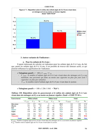 CEHI TN 04 
un ménage où il y'a au moins un fumeur régulier. 
Etude "CEHI TN 04" 
70, 2 % 
72, 4 % 
3. Autres variantes de l’indicateur : 
a. Pour les enfants de 0 à 4 ans : 
Il parait intéressant de calculer cet indicateur pour les enfants âgés de 0 à 4 ans, du fait 
73 
72, 5 
72 
71, 5 
71 
70, 5 
70 
69, 5 
que, parmi les enfants âgés de 0 à 14 ans, il est possible de trouver des fumeurs actifs, ce qui 
pourrait influencer la signification de l’indicateur. 
« Tabagisme passif » = 100 x C smoke / C tot 
- C smoke : le nombre d’enfants âgés de 0 à 4 ans vivant dans des ménages où il y a au 
minimum, une personne qui fume au moins une cigarette ou plus par jour (soit 7 
cigarettes ou plus par semaine). 
- C tot : le nombre total d’enfants âgés de 0 à 4 ans vivant dans le secteur. 
« Tabagisme passif » = 100 x 1 296 /1 841 = 70,4 % 
Tableau 128: Répartition selon les gouvernorats et le milieu des enfants âgés de 0 à 4 ans 
vivant dans des ménages où il y a au moins un fumeur régulier. Etude « CEHI TN 04 ». 
Gouvernorat Milieu urbain Milieu rural Total 
C smoke C tot % C smoke C tot % C SMOKE C TOT % 
Ben arous 157 237 66,2 8 7 87,5 164 245 67,0 
Bizerte 101 163 62 65 92 70,7 166 255 65,1 
Kef 61 92 66,3 104 164 63,4 165 256 64,5 
Sousse 103 174 59,2 62 107 57,9 165 281 58,7 
Gafsa 130 184 70,7 65 86 75,6 195 270 72,2 
Gabès 130 170 76,5 65 90 72,2 195 260 75 
Tataouine 145 162 89,5 101 112 90,2 246 274 89,8 
Total 827 1182 70 469 659 71,2 1296 1841 70,4 
MSP- DHMPE- Avril 2006 94 
C smoke 
: Nombre d’enfants âgés de 0 à 14 ans vivant dans des ménages où il y a au moins un fumeur régulier. 
C tot : Nombre total d’enfants âgés de 0 à 14 ans vivant dans le secteur 
71, 1 % 
69 
Milieu urban 
Milieu rural 
Total 
Figure n° 1 : Répartition selon le milieu des enfants âgés de 0 à 14 ans vivant dans 
 