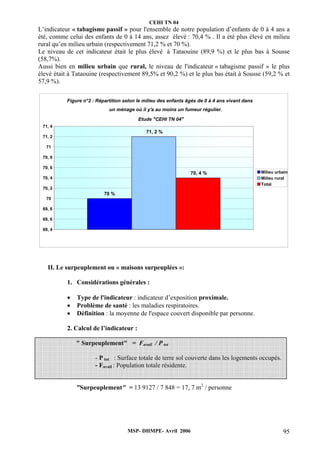 CEHI TN 04 
L’indicateur « tabagisme passif » pour l'ensemble de notre population d’enfants de 0 à 4 ans a 
été, comme celui des enfants de 0 à 14 ans, assez élevé : 70,4 % . Il a été plus élevé en milieu 
rural qu’en milieu urbain (respectivement 71,2 % et 70 %). 
Le niveau de cet indicateur était le plus élevé à Tataouine (89,9 %) et le plus bas à Sousse 
(58,7%). 
Aussi bien en milieu urbain que rural, le niveau de l'indicateur « tabagisme passif » le plus 
élevé était à Tataouine (respectivement 89,5% et 90,2 %) et le plus bas était à Sousse (59,2 % et 
57,9 %). 
Figure n°2 : Répartition selon le milieu des enfants âgés de 0 à 4 ans vivant dans 
un ménage où il y'a au moins un fumeur régulier. 
Etude "CEHI TN 04" 
71, 4 
71, 2 
71 
70, 8 
70, 6 
70, 4 
70, 2 
70 
69, 8 
69, 6 
II. Le surpeuplement ou « maisons surpeuplées »: 
1. Considérations générales : 
• Type de l'indicateur : indicateur d’exposition proximale. 
• Problème de santé : les maladies respiratoires. 
• Définition : la moyenne de l'espace couvert disponible par personne. 
2. Calcul de l’indicateur : 
" Surpeuplement" = Favail / P tot 
- P tot : Surface totale de terre sol couverte dans les logements occupés. 
- Favail : Population totale résidente. 
"Surpeuplement" = 13 9127 / 7 848 = 17, 7 m2 / personne 
MSP- DHMPE- Avril 2006 95 
70 % 
71, 2 % 
70, 4 % 
69, 4 
Milieu urbain 
Milieu rural 
Total 
 