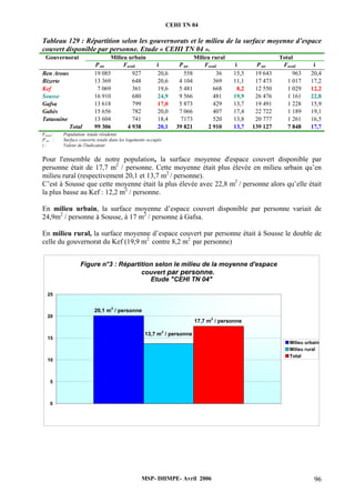 CEHI TN 04 
Tableau 129 : Répartition selon les gouvernorats et le milieu de la surface moyenne d’espace 
couvert disponible par personne. Etude « CEHI TN 04 ». 
Gouvernorat 
Milieu urbain Milieu rural Total 
P tot Favail i P tot Favail i P tot Favail i 
Ben Arous 19 085 927 20,6 558 36 15,5 19 643 963 20,4 
Bizerte 13 369 648 20,6 4 104 369 11,1 17 473 1 017 17,2 
Kef 7 069 361 19,6 5 481 668 8,2 12 550 1 029 12,2 
Sousse 16 910 680 24,9 9 566 481 19,9 26 476 1 161 22,8 
Gafsa 13 618 799 17,0 5 873 429 13,7 19 491 1 228 15,9 
Gabès 15 656 782 20,0 7 066 407 17,4 22 722 1 189 19,1 
Tataouine 13 604 741 18,4 7173 520 13,8 20 777 1 261 16,5 
Total 99 306 4 938 20,1 39 821 2 910 13,7 139 127 7 848 17,7 
Favail : Population totale résidente 
P tot : Surface couverte totale dans les logements occupés 
i : Valeur de l'indicateur 
Pour l'ensemble de notre population, la surface moyenne d'espace couvert disponible par 
personne était de 17,7 m2 / personne. Cette moyenne était plus élevée en milieu urbain qu’en 
milieu rural (respectivement 20,1 et 13,7 m2 / personne). 
C’est à Sousse que cette moyenne était la plus élevée avec 22,8 m2 / personne alors qu’elle était 
la plus basse au Kef : 12,2 m2 / personne. 
En milieu urbain, la surface moyenne d’espace couvert disponible par personne variait de 
24,9m2 / personne à Sousse, à 17 m2 / personne à Gafsa. 
En milieu rural, la surface moyenne d’espace couvert par personne était à Sousse le double de 
celle du gouvernorat du Kef (19,9 m2 contre 8,2 m2 par personne) 
Figure n°3 : Répartition selon le milieu de la moyenne d'espace 
couvert par personne. 
Etude "CEHI TN 04" 
20,1 m2 / personne 
13,7 m2 / personne 
17,7 m2 / personne 
MSP- DHMPE- Avril 2006 96 
25 
20 
15 
10 
5 
0 
Milieu urbain 
Milieu rural 
Total 
 