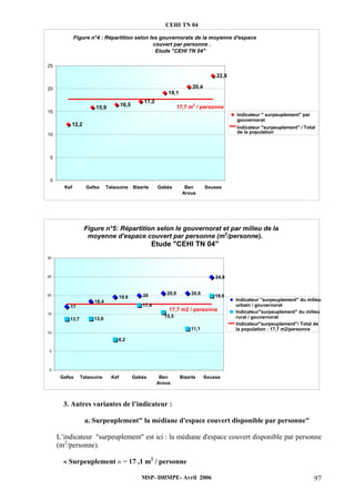 CEHI TN 04 
Figure n°4 : Répartition selon les gouvernorats de la moyenne d'espace 
couvert par personne . 
Etude "CEHI TN 04" 
17,7 m2 / personne 
3. Autres variantes de l’indicateur : 
a. Surpeuplement" la médiane d'espace couvert disponible par personne" 
L’indicateur "surpeuplement" est ici : la médiane d'espace couvert disponible par personne 
(m2/personne). 
« Surpeuplement » = 17 ,1 m2 / personne 
MSP- DHMPE- Avril 2006 97 
12,2 
15,9 16,5 17,2 
19,1 
20,4 
22,8 
17,7 m2 / personne 
25 
20 
15 
10 
5 
0 
Kef Gafsa Tataouine Bizerte Gabès Ben 
Arous 
Sousse 
Indicateur " surpeuplement" par 
gouvernorat 
Indicateur "surpeuplement" / Total 
de la population 
Figure n°5: Répartition selon le gouvernorat et par milieu de la 
moyenne d'espace couvert par personne (m2/personne). 
Etude "CEHI TN 04" 
17 
18,4 
19,6 20 20,6 20,6 
24,9 
13,7 13,8 
8,2 
17,4 
11,1 
19,9 
15,5 
30 
25 
20 
15 
10 
5 
0 
Gafsa Tataouine Kef Gabès Ben 
Arous 
Bizerte Sousse 
Indicateur "surpeuplement" du milieu 
urbain / gouvernorat 
Indicateur"surpeuplement" du milieu 
rural / gouvernorat 
Indicateur"surpeuplement"/ Total de 
la population : 17,7 m2/personne 
 