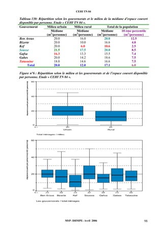 CEHI TN 04 
Tableau 130: Répartition selon les gouvernorats et le milieu de la médiane d’espace couvert 
disponible par personne. Etude « CEHI TN 04 ». 
Gouvernorat Milieu urbain Milieu rural Total de la population 
Médiane 
(m2/personne) 
Médiane 
(m2/personne) 
Médiane 
(m2/personne) 
10 ème percentile 
(m2/personne) 
Ben Arous 20.0 16.0 20.0 12.5 
Bizerte 20.0 10.0 16.6 4.8 
Kef 20.0 6.0 10.6 2.5 
Sousse 21.5 17.5 20.0 8.5 
Gafsa 16.3 13.3 15.5 7.4 
Gabes 20.0 14.2 18.6 7.5 
Tataouine 18.0 14.6 16.6 7.5 
Total 20.0 12.0 17.1 6.0 
Figure n°6 : Répartition selon le milieu et les gouvernorats et de l’espace couvert disponible 
par personne. Etude « CEHI TN 04 ». 
N = 963 500 
Urbain Rural 
Ben Arous Bizerte Kef Sousse Gafsa Gabes Tataouine 
MSP- DHMPE- Avril 2006 98 
Total ménages / milieu 
éspacecouvert par personne (m2/ personne) 
60 
40 
20 
0 
N = 210 209 210 207 208 210 209 
Les gouvernorats / total ménages 
éspace couvert par personne(m2/ personne) 
60 
40 
20 
0 
 