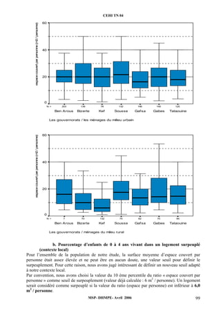 CEHI TN 04 
N = 203 139 78 132 146 140 125 
Ben Arous Bizerte Kef Sousse Gafsa Gabes Tataouine 
Les gouvernorats / les ménages du milieu urbain 
Ben Arous Bizerte Kef Sousse Gafsa Gabes Tataouine 
MSP- DHMPE- Avril 2006 99 
espace couvert par personne (m2 / personne) 
60 
40 
20 
0 
N = 7 70 132 75 62 70 84 
Les gouvernorats / ménages du mileu rural 
espace couvert par personne (m2 / personne) 
60 
40 
20 
0 
b. Pourcentage d’enfants de 0 à 4 ans vivant dans un logement surpeuplé 
(contexte local) 
Pour l’ensemble de la population de notre étude, la surface moyenne d’espace couvert par 
personne était assez élevée et ne peut être en aucun doute, une valeur seuil pour définir le 
surpeuplement. Pour cette raison, nous avons jugé intéressant de définir un nouveau seuil adapté 
à notre contexte local. 
Par convention, nous avons choisi la valeur du 10 ème percentile du ratio « espace couvert par 
personne » comme seuil de surpeuplement (valeur déjà calculée : 6 m2 / personne). Un logement 
serait considéré comme surpeuplé si la valeur du ratio (espace par personne) est inférieur à 6,0 
m2 / personne. 
 