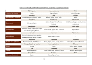 Tableau récapitulatif : Synthèse des réglementations pour l’octroi du permis de construire

                                            Très fréquente                           Fréquence moyenne                               Faible
Fréquence des réformes                          France                                  Algérie, Egypte                        Maroc, Allemagne
                                              Loi/Décret                                    Code                                    Circulaire
Description de la procédure      France, Allemagne, Cameroun, Algérie           Malaisie, Egypte, Chypre, Liban                      Maroc
                                              Centralisée                               Partiellement                             Décentralisée
                                                                               Algérie, Mexique, Maroc, Tunisie,     Brésil, France, Espagne, Canada, Emirats
Gouvernance                               Allemagne, Egypte
                                                                                          Thailande                               Arabes Unies
                                             E autorisation                           Données en ligne                           Faible recours
                                Singapour, Emirats Arabes Unies, Arabie
E administration                                                          France, Canada, Egypte, Liban, Cameroun                Algérie, Maroc
                                     Saoudite, Hong Kong, Bahrein,
                                             Autorisation                                 Instruction                            Pré instruction
                                 Emirats Arabes Unies, Arabie Saoudite,
Guichet unique                                                                      Maroc, Algérie, Tunisie                             -
                                Hong Kong, Géorgie, Bahrein, Paraguay
                                             Négociation                                 Conformité                                Dérogation
Mode de prise de décision         Royaume Uni, USA, Brésil, Mexique        Maroc, Algérie, France, Canada, Tunisie      Maroc, France, Canada, Thailande
                                    Autre que la partie qui autorise                La partie qui autorise                         Tribunaux
Recours                                         Canada                                      France                          Algérie, Egypte, Mexique
                                                 Etat                                    Communes                                     Mixte
Contrôle                                  Egypte, Allemagne               Emirats Arabes Unies, Thailande, Canada           Mexique, Maroc, Algérie
                                             Prépondérant                                 Assistance                                 Faible
Rôle des professionnels                         Egypte                              Maroc, Algérie, France


                                                                          16
 