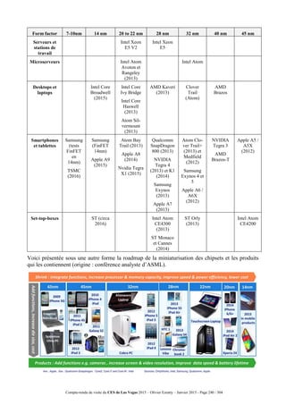 Compte-rendu de visite du CES de Las Vegas 2015 – Olivier Ezratty – Janvier 2015 - Page 240 / 304
Form factor 7-10nm 14 nm 20 to 22 nm 28 nm 32 nm 40 nm 45 nm
Serveurs et
stations de
travail
Intel Xeon
E5 V2
Intel Xeon
E5
Microserveurs Intel Atom
Avoton et
Rangeley
(2013)
Intel Atom
Desktops et
laptops
Intel Core
Broadwell
(2015)
Intel Core
Ivy Bridge
Intel Core
Haswell
(2013)
Atom Sil-
vermount
(2013)
AMD Kaveri
(2013)
Clover
Trail
(Atom)
AMD
Brazos
Smartphones
et tablettes
Samsung
(tests
FinFET
en
14nm)
TSMC
(2016)
Samsung
(FinFET
14nm)
Apple A9
(2015)
Atom Bay
Trail (2013)
Apple A8
(2014)
Nvidia Tegra
X1 (2015)
Qualcomm
SnapDragon
800 (2013)
NVIDIA
Tegra 4
(2013) et K1
(2014)
Samsung
Exynos
(2013)
Apple A7
(2013)
Atom Clo-
ver Trail+
(2013) et
Medfield
(2012)
Samsung
Exynos 4 et
5
Apple A6 /
A6X
(2012)
NVIDIA
Tegra 3
AMD
Brazos-T
Apple A5 /
A5X
(2012)
Set-top-boxes ST (circa
2016)
Intel Atom
CE4300
(2013)
ST Monaco
et Cannes
(2014)
ST Orly
(2013)
Intel Atom
CE4200
Voici présentée sous une autre forme la roadmap de la miniaturisation des chipsets et les produits
qui les contiennent (origine : conférence analyste d’ASML).
 