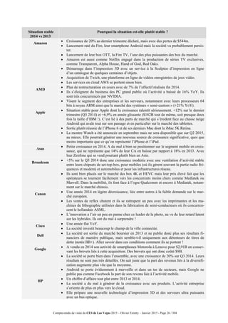 Compte-rendu de visite du CES de Las Vegas 2015 – Olivier Ezratty – Janvier 2015 - Page 26 / 304
Situation stable
2014 vs 2013
Pourquoi la situation est-elle plutôt stable ?
Amazon
 Croissance de 20% au dernier trimestre déclaré, mais avec des pertes de $544m.
 Lancement raté du Fire, leur smartphone Android mais la société va probablement persis-
ter.
 Lancement de leur box OTT, la Fire TV, l’une des plus puissantes des box du marché.
 Amazon est aussi comme Netflix engagé dans la production de séries TV exclusives,
comme Transparent, Alpha House, Hand of God, Red Oaks.
 Démarrage dans l’impression 3D avec un service à la Sculpteo d’impression en ligne
d’un catalogue de quelques centaines d’objets.
 Acquisition de Twich, une plateforme en ligne de vidéos enregistrées de jeux vidéo.
 Les services en cloud AWS se portent sinon bien.
AMD
 Plan de restructuration en cours avec de 7% de l’effectif réalisée fin 2014.
 Ils s’éloignent du business des PC grand public où l’activité a baissé de 16% YoY. Ils
sont très concurrencés par NVIDIA.
 Visent le segment des entreprises et les serveurs, notamment avec leurs processeurs 64
bits à noyau ARM ainsi que le marché des systèmes « semi-custom » (+21% YoY).
Apple
 Situation stable pour Apple dont la croissance ralentit sérieusement. +12% sur le dernier
trimestre (Q3 2014) et +6,9% en année glissante ($182B tout de même, soit presque deux
fois la taille d’IBM !). C’est lié à des parts de marché qui s’érodent face au chasse neige
Android qui avale tout sur son passage et en particulier sur le marché des tablettes.
 Sortie plutôt réussie de l’iPhone 6 et de ses derniers Mac dont le iMac 5K Retina.
 La montre Watch a été annoncée en septembre mais ne sera disponible que sur Q2 2015,
au mieux. Elle pourrait générer une nouveau source de croissance significative, quoi que
moins importante que ce qu’on représenté l’iPhone et l’iPad.
Asus
 Petite croissance en 2014. A du mal à bien se positionner sur le segment mobile en crois-
sance, qui ne représente que 14% de leur CA en baisse par rapport à 18% en 2013. Avec
leur Zenfone qui se vend pourtant plutôt bien en Asie.
Broadcom
 +5% sur le Q3 2014 donc une croissance modérée avec une ventilation d’activité stable
entre leurs chipsets de set-top-box, pour mobiles (où ils gèrent souvent la partie radio fré-
quences et modem) et automobiles et pour les infrastructures réseau.
 Ils sont bien placés sur le marché des box 4K et HEVC mais leur prix élevé fait que les
opérateurs se tournent facilement vers les concurrents moins chers comme Mediatek ou
Marvell. Dans la mobilité, ils font face à l’ogre Qualcomm et encore à Mediatek, notam-
ment sur le marché chinois.
Canon
 Une année 2014 en légère décroissance, liée entre autres à la faible demande sur le mar-
ché européen.
 Les ventes de reflex chutent et ils se rattrapent un peu avec les imprimantes et les ma-
chines de lithographie utilisées dans la fabrication de semi-conducteurs où ils concurren-
cent le hollandais ASML.
 L’innovation a l’air un peu en panne chez ce leader de la photo, au vu de leur retard latent
sur les hybrides. Ils ont du mal à surprendre !
Cisco
 Une année flat YoY.
 La société investit beaucoup le champ de la ville connectée.
Dell
 La société est sortie du marché boursier en 2013 et ne publie donc plus ses résultats fi-
nanciers de manière publique, mais semble-t-il uniquement aux détenteurs de titres de
dette (notée BB+). Allez savoir dans ces conditions comment ils se portent !
Google
 A vendu en 2014 son activité de smartphones Motorola à Lenovo pour $2,91B en conser-
vant les brevets liés à cette acquisition. Des brevets qui ont donc coûté $9B.
 La société se porte bien dans l’ensemble, avec une croissance de 20% sur Q3 2014. Leurs
résultats ne sont pas très détaillés. On sait juste que la part des revenus liés à la diversifi-
cation augmente plus vite que la moyenne.
 Android se porte évidemment à merveille et dans un tas de secteurs, mais Google ne
publie pas comme Facebook la part de son revenu liée à l’activité mobile.
HP
 Un chiffre d’affaire tout plat entre 2013 et 2014.
 La société a du mal à générer de la croissance avec ses produits. L’activité entreprise
s’oriente de plus en plus vers le cloud.
 Elle prépare une nouvelle technologie d’impression 3D et des serveurs ultra puissants
avec un bus optique.
 