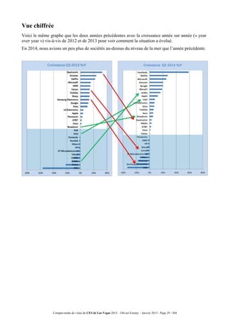 Compte-rendu de visite du CES de Las Vegas 2015 – Olivier Ezratty – Janvier 2015 - Page 29 / 304
Vue chiffrée
Voici le même graphe que les deux années précédentes avec la croissance année sur année (« year
over year ») vis-à-vis de 2012 et de 2013 pour voir comment la situation a évolué.
En 2014, nous avions un peu plus de sociétés au-dessus du niveau de la mer que l’année précédente.
 