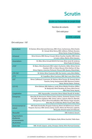 LES DONNÉES NUMÉRIQUES : UN ENJEU D’ÉDUCATION ET DE CITOYENNETÉ – 133
Scrutin
Scrutin sur l’ensemble du projet d’avis
	Nombre de votants	 187
	Ont voté pour	 187
Le CESE a adopté.
Ont voté pour : 187
Agriculture M. Bastian, Mmes Bernard, Bonneau, MM. Choix, Cochonneau, Mme Dutoit,
M.  Giroud, Mme Henry, MM. Lefebvre, Pelhate, Roustan,
Mmes Serres, Sinay, M. Vasseur.
Artisanat Mme Amoros, MM. Bressy, Crouzet, Mmes Foucher, Gaultier, MM. Griset,
Le Lann, Liébus, Martin, Mme Sassano.
Associations M. Allier, Mme Arnoult-Brill, M. Da Costa, Mme Jond, M. Leclercq,
Mme Prado, M. Roirant.
CFDT M. Blanc, Mme Boutrand, MM. Cadart, Duchemin, Gillier, Mmes Hervé,
Houbairi, MM. Le Clézio, Mussot, Mme Nathan, M. Nau,
Mmes Pajéres y Sanchez, Pichenot, Prévost, MM. Quarez, Ritzenthaler.
CFE-CGC M. Artero, Mme Couturier, MM. Dos Santos, Lamy, Mme Weber.
CFTC M. Coquillion, Mme Courtoux, MM. Ibal, Louis, Mme Parle.
CGT Mmes Cailletaud, Crosemarie, M. Delmas, Mme Dumas, M. Durand, Mmes
Farache, Geng, Hacquemand, MM. Mansouri-Guilani,
Marie, Michel, Naton, Teskouk.
CGT-FO Mme Baltazar, MM. Bellanca, Lardy, Mmes Medeuf-Andrieu, Millan,
M. Nedzynski, Mme Nicoletta, M. Peres, Mme Perrot,
MM. Pihet, Porte, Veyrier.
Coopération MM. Argueyrolles, Lenancker, Mmes Rafael, Roudil, M. Verdier.
Entreprises Mme Bel, M. Bernasconi, Mmes Castera, Dubrac, Duhamel, Duprez, Frisch,
M. Gailly, Mme Ingelaere, MM. Jamet, Lebrun, Lejeune, Marcon, Mariotti,
Mongereau, Placet, Mme Prévot­Madère, MM. Ridoret, Roger-Vasselin,
Mme Roy, M. Schilansky, Mmes Tissot-Colle, Vilain.
Environnement et
nature
MM. Beall, Bonduelle, Bougrain Dubourg, Mmes de Béthencourt, Denier-
Pasquier, Ducroux, MM. Genest, Genty, Guérin, Mmes de Thiersant, Laplante,
Mesquida, Vincent-Sweet, M. Virlouvet.
Mutualité MM. Andreck, Davant.
Organisations
étudiantes
et mouvements
de jeunesse
MM. Djebara, Dulin, Mmes Guichet, Trellu-Kane.
Outre-mer MM. Arnell, Grignon, Janky, Omarjee, Osénat, Mme Romouli-Zouhair.
 