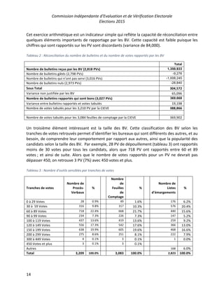 Commission Indépendante d’Evaluation et de Vérification Electorale
Elections 2015
14
Cet exercice arithmétique est un indicateur simple qui reflète la capacité de réconciliation entre
quelques éléments importants de rapportage par les BV. Cette capacité est faible puisque les
chiffres qui sont rapportés sur les PV sont discordants (variance de 84,000).
Tableau 2 : Réconciliation du nombre de bulletins et du nombre de votes rapportés par les BV
Total
Nombre de bulletins reçus par les BV (2,818 PVs) 1,350,933
Nombre de bulletins gâtés (2,798 PVs) -9,276
Nombre de bulletins qui n’ont pas servi (3,016 PVs) -1,008,245
Nombre de bulletins nuls (2,973 PVs) -28,840
Sous Total 304,572
Variance non justifiée par les BV 65,096
Nombre de bulletins rapportés qui sont bons (3,027 PVs) 369,668
Variance entre bulletins rapportés et votes tabulés 19,198
Nombre de votes tabulés pour les 3,210 PV par la CIEVE 388,866
Nombre de votes tabulés pour les 3,084 feuilles de comptage par la CIEVE 369,902
Un troisième élément intéressant est la taille des BV. Cette classification des BV selon les
tranches de votes retrouvés permet d’identifier les bureaux qui sont différents des autres, et au
besoin, de comprendre leur comportement par rapport aux autres, ainsi que la popularité des
candidats selon la taille des BV. Par exemple, 28 PV de dépouillement (tableau 3) ont rapportés
moins de 30 votes pour tous les candidats, alors que 718 PV ont rapportés entre 60 et 89
votes ; et ainsi de suite. Alors que le nombre de votes rapportés pour un PV ne devrait pas
dépasser 450, on retrouve 3 PV (7%) avec 450 votes et plus.
Tableau 3 : Nombre d'outils sensibles par tranches de votes
Tranches de votes
Nombre de
Procès-
Verbaux
%
Nombre
de
Feuilles
de
Comptage
%
Nombre de
Listes
d’émargements
%
0 à 29 Votes 28 0.9% 49 1.6% 176 6.2%
30 à 59 Votes 316 9.8% 317 10.3% 576 20.4%
60 à 89 Votes 718 22.4% 668 21.7% 440 15.6%
90 à 99 Votes 234 7.3% 226 7.3% 147 5.2%
100 à 119 Votes 437 13.6% 419 13.6% 259 9.2%
120 à 149 Votes 556 17.3% 542 17.6% 366 13.0%
150 à 199 Votes 638 19.9% 605 19.6% 468 16.6%
200 à 299 Votes 275 8.6% 251 8.1% 222 7.9%
300 à 449 Votes 4 0.1% 3 0.1% 1 0.0%
450 Votes et plus 3 0.1% 3 0.1%
Autres 168 6.0%
Total 3,209 100.0% 3,083 100.0% 2,823 100.0%
 